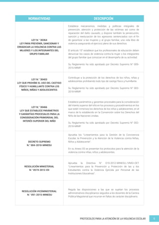 5
PROTOCOLOS PARA LA ATENCIÓN DE LA VIOLENCIA ESCOLAR
NORMATIVIDAD DESCRIPCIÓN
LEY N.° 30364
LEY PARA PREVENIR, SANCIONAR Y
ERRADICAR LA VIOLENCIA CONTRA LAS
MUJERES Y LOS INTEGRANTES DEL
GRUPO FAMILIAR
Establece mecanismos, medidas y políticas integrales de
prevención, atención y protección de las víctimas así como de
reparación del daño causado; y dispone también la persecución,
sanción y reeducación de los agresores sentenciados con el fin
de garantizar a las mujeres y al grupo familiar, una vida libre de
violencia asegurando el ejercicio pleno de sus derechos.
El artículo 15° establece que los profesionales de educación deben
denunciar los casos de violencia contra la mujer o los integrantes
del grupo familiar que conozcan en el desempeño de su actividad.
Su Reglamento ha sido aprobado por Decreto Supremo N° 009-
2016-MIMP.
LEY N.° 30403
LEY QUE PROHÍBE EL USO DEL CASTIGO
FÍSICO Y HUMILLANTE CONTRA LOS
NIÑOS, NIÑAS Y ADOLESCENTES
Contribuye a la protección de los derechos de los niños, niñas y
adolescentes prohibiendo todo tipo de castigo físico y humillante.
Su Reglamento ha sido aprobado por Decreto Supremo N° 003-
2018-MIMP.
LEY N.° 30466
LEY QUE ESTABLECE PARÁMETROS
Y GARANTÍAS PROCESALES PARA LA
CONSIDERACIÓN PRIMORDIAL DEL
INTERÉS SUPERIOR DEL NIÑO
Establece parámetros y garantías procesales para la consideración
del interés superior del niño en los procesos y procedimientos en los
que estén inmersos los derechos de los niños y adolescentes; en el
marco de lo establecido en la Convención sobre los Derechos del
Niño de las Naciones Unidas.
Su Reglamento ha sido aprobado por Decreto Supremo N° 002-
2018-MIMP.
DECRETO SUPREMO
N.° 004-2018-MINEDU
Aprueba los “Lineamientos para la Gestión de la Convivencia
Escolar, la Prevención y la Atención de la Violencia contra Niñas,
Niños y Adolescente”.
En su Anexo 03 se presentan los protocolos para la atención de la
violencia contra niñas, niños y adolescentes.
RESOLUCIÓN MINISTERIAL
N.° 0519-2012-ED
Aprueba la Directiva N° 019-2012-MINEDU-/VMGI-OET
“Lineamientos para la Prevención y Protección de las y los
Estudiantes contra la Violencia Ejercida por Personal de las
Instituciones Educativas”.
RESOLUCIÓN VICEMINISTERIAL
N.° 091-2015-MINEDU
Regula las disposiciones a las que se sujetan los procesos
administrativos disciplinarios seguidos a los docentes de la Carrera
Pública Magisterial que incurran en faltas de carácter disciplinario.
 