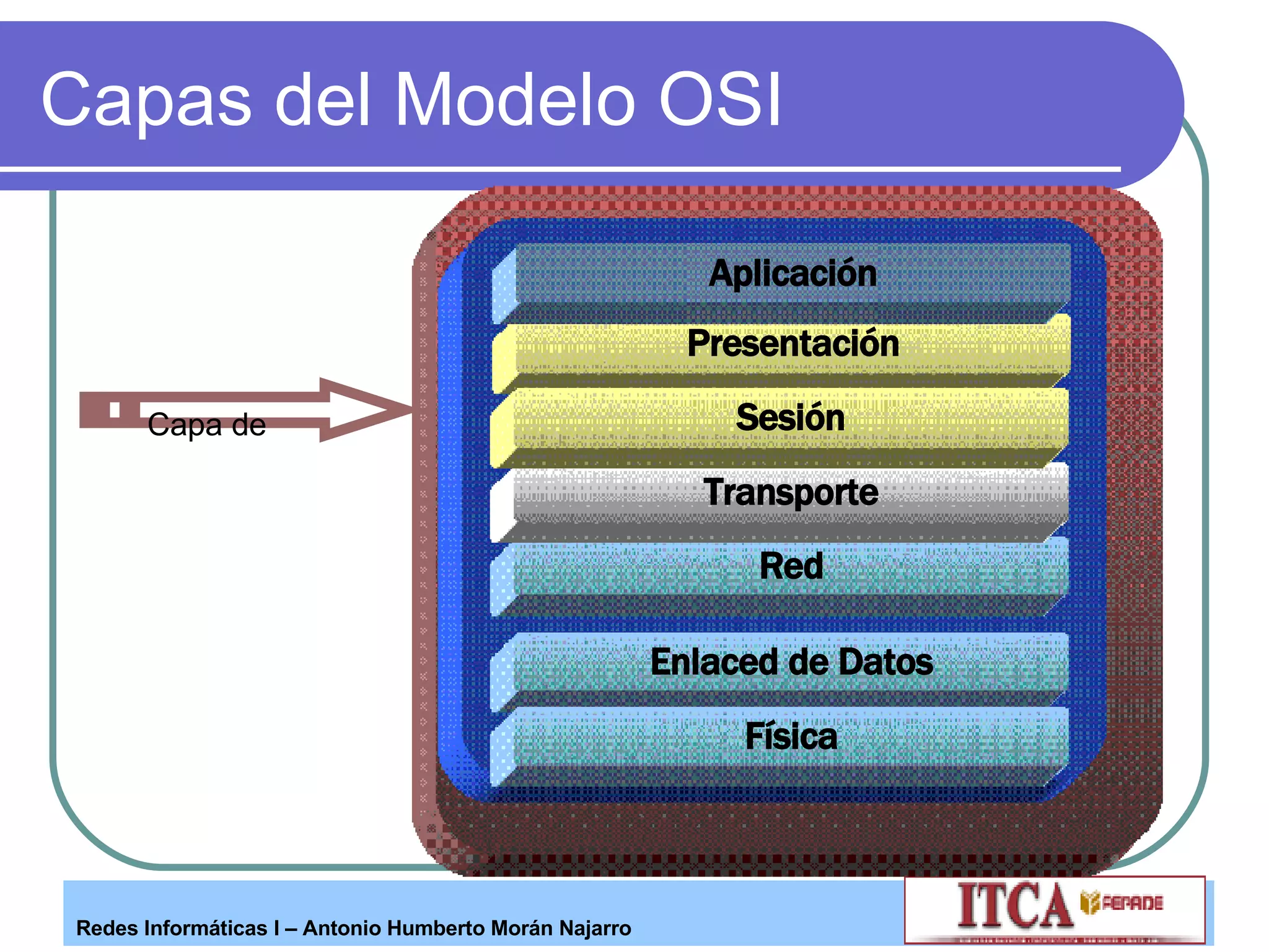 Capas del Modelo OSI Capa de  Red Transporte Presentación Aplicación Enlaced de Datos Física Sesión 