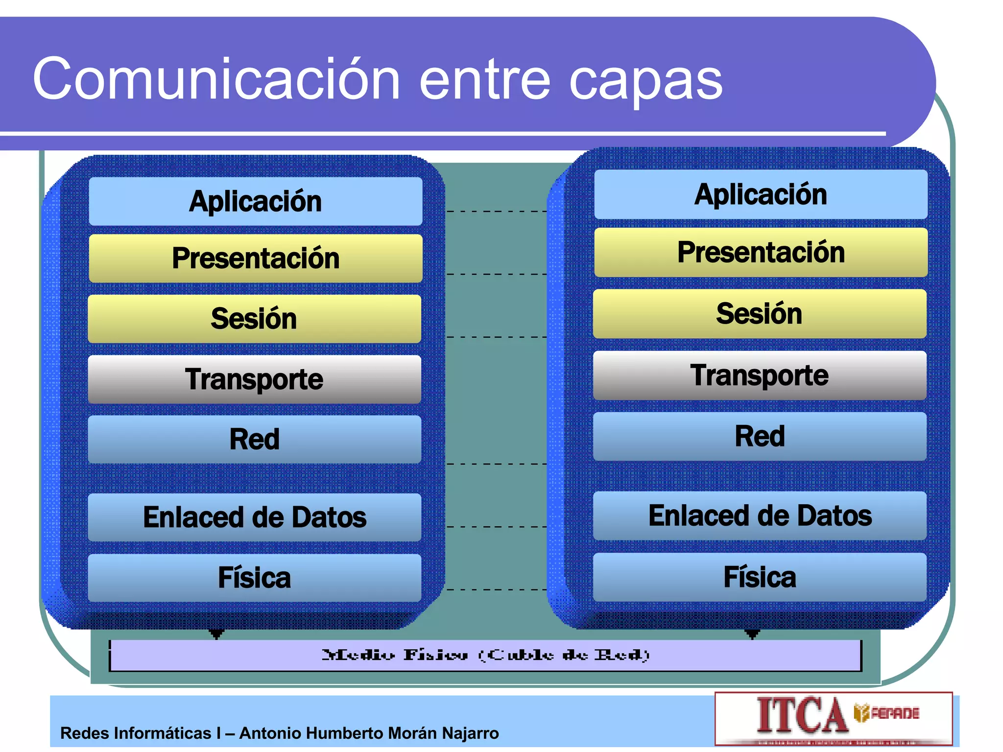 Comunicación entre capas Red Transporte Presentación Aplicación Enlaced de Datos Física Sesión Red Transporte Presentación Aplicación Enlaced de Datos Física Sesión 