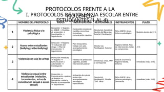 PROTOCOLOS FRENTE A LA
VIOLENCIA
I. PROTOCOLOS DE VIOLENCIA ESCOLAR ENTRE
ESTUDIANTES (1 AL 4)
NOMBRE DEL PROTOCOLO PASOS INTERVENCIÓN RESPONSABLES INSTRUMENTOS PLAZO
1 Violencia física y/o
psicológica
Recepción → Registro
en SISEVE → Medidas
de protección →
Investigación →
Seguimiento
Contención emocional,
medidas correctivas
formativas,
comunicación a padres
Director(a), Comité de
Gestión del Bienestar,
Tutor(a), Psicólogo(a)
Ficha SISEVE, Actas,
Informe psicológico Registro dentro de 24 h
2 Acoso entre estudiantes
(bullying y ciberbullying)
Detección → Registro
→ Evaluación del
riesgo → Plan de
intervención →
Seguimiento
Plan restaurativo,
trabajo con aula,
acompañamiento
psicológico
Director (a),
Psicólogo(a), Tutor(a)
Registro SISEVE, Plan
de intervención, Actas
de compromiso
24 h
3
Violencia con uso de armas Protección inmediata
→ Registro →
Comunicación a
autoridades →
Investigación
Medidas de protección
urgentes, posible
intervención policial
Director(a), UGEL, PNP
si corresponde
Acta de ocurrencia,
Registro SISEVE,
Informe
Inmediato (máx. 24 h)
4
Violencia sexual entre
estudiantes (violación,
tocamientos, actos de
connotación sexual o acoso
sexual)
Protección →
Comunicación a padres
→ Registro →
Derivación a salud y
Fiscalía si corresponde
→ Seguimiento
Activación de ruta de
protección,
acompañamiento
psicológico
especializado
Director(a),
Psicólogo(a), Fiscalía,
CEM, Salud
Ficha SISEVE, Acta,
Informe psicológico,
Derivación
Inmediato (máx. 24 h)
 