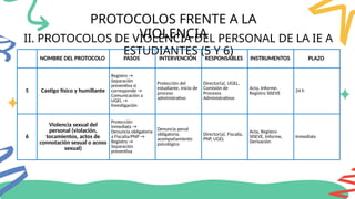 PROTOCOLOS FRENTE A LA
VIOLENCIA
II. PROTOCOLOS DE VIOLENCIA DEL PERSONAL DE LA IE A
ESTUDIANTES (5 Y 6)
NOMBRE DEL PROTOCOLO PASOS INTERVENCIÓN RESPONSABLES INSTRUMENTOS PLAZO
5 Castigo físico y humillante
Registro →
Separación
preventiva si
corresponde →
Comunicación a
UGEL →
Investigación
Protección del
estudiante, inicio de
proceso
administrativo
Director(a), UGEL,
Comisión de
Procesos
Administrativos
Acta, Informe,
Registro SISEVE
24 h
6
Violencia sexual del
personal (violación,
tocamientos, actos de
connotación sexual o acoso
sexual)
Protección
inmediata →
Denuncia obligatoria
a Fiscalía/PNP →
Registro →
Separación
preventiva
Denuncia penal
obligatoria,
acompañamiento
psicológico
Director(a), Fiscalía,
PNP, UGEL
Acta, Registro
SISEVE, Informe,
Derivación
Inmediato
 