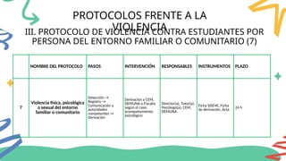 PROTOCOLOS FRENTE A LA
VIOLENCIA
III. PROTOCOLO DE VIOLENCIA CONTRA ESTUDIANTES POR
PERSONA DEL ENTORNO FAMILIAR O COMUNITARIO (7)
NOMBRE DEL PROTOCOLO PASOS INTERVENCIÓN RESPONSABLES INSTRUMENTOS PLAZO
7
Violencia física, psicológica
o sexual del entorno
familiar o comunitario
Detección →
Registro →
Comunicación a
autoridades
competentes →
Derivación
Derivación a CEM,
DEMUNA o Fiscalía
según el caso;
acompañamiento
psicológico
Director(a), Tutor(a),
Psicólogo(a), CEM,
DEMUNA
Ficha SISEVE, Ficha
de derivación, Acta 24 h
 