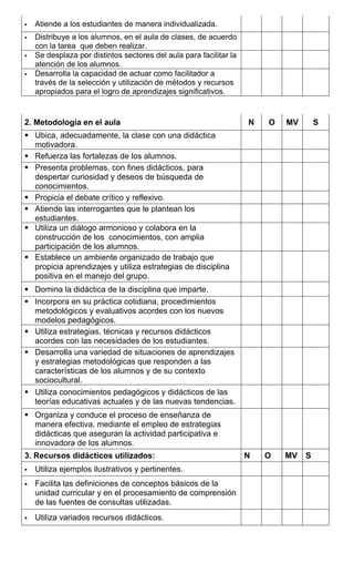 ƒ 
Atiende a los estudiantes de manera individualizada. 
ƒ 
Distribuye a los alumnos, en el aula de clases, de acuerdo con la tarea que deben realizar. 
ƒ 
Se desplaza por distintos sectores del aula para facilitar la atención de los alumnos. 
ƒ 
Desarrolla la capacidad de actuar como facilitador a través de la selección y utilización de métodos y recursos apropiados para el logro de aprendizajes significativos. 
2. Metodología en el aula 
N 
O 
MV 
S 
ƒ 
Ubica, adecuadamente, la clase con una didáctica motivadora. 
ƒ 
Refuerza las fortalezas de los alumnos. 
ƒ 
Presenta problemas, con fines didácticos, para despertar curiosidad y deseos de búsqueda de conocimientos. 
ƒ 
Propicia el debate crítico y reflexivo. 
ƒ 
Atiende las interrogantes que le plantean los estudiantes. 
ƒ 
Utiliza un diálogo armonioso y colabora en la construcción de los conocimientos, con amplia participación de los alumnos. 
ƒ 
Establece un ambiente organizado de trabajo que propicia aprendizajes y utiliza estrategias de disciplina positiva en el manejo del grupo. 
ƒ 
Domina la didáctica de la disciplina que imparte. 
ƒ 
Incorpora en su práctica cotidiana, procedimientos metodológicos y evaluativos acordes con los nuevos modelos pedagógicos. 
ƒ 
Utiliza estrategias, técnicas y recursos didácticos acordes con las necesidades de los estudiantes. 
ƒ 
Desarrolla una variedad de situaciones de aprendizajes y estrategias metodológicas que responden a las características de los alumnos y de su contexto sociocultural. 
ƒ 
Utiliza conocimientos pedagógicos y didácticos de las teorías educativas actuales y de las nuevas tendencias. 
ƒ 
Organiza y conduce el proceso de enseñanza de manera efectiva, mediante el empleo de estrategias didácticas que aseguran la actividad participativa e innovadora de los alumnos. 
3. Recursos didácticos utilizados: 
N 
O 
MV 
S 
ƒ 
Utiliza ejemplos ilustrativos y pertinentes. 
ƒ 
Facilita las definiciones de conceptos básicos de la unidad curricular y en el procesamiento de comprensión de las fuentes de consultas utilizadas. 
ƒ 
Utiliza variados recursos didácticos.  