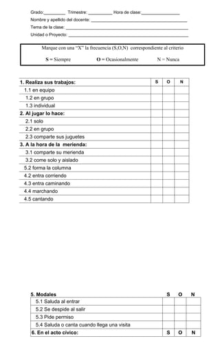 Grado:_________ Trimestre: __________ Hora de clase:________________ 
Nombre y apellido del docente: ________________________________________ 
Tema de la clase: ___________________________________________________ 
Unidad o Proyecto: __________________________________________________ 
5. Modales 
S 
O 
N 
5.1 Saluda al entrar 
5.2 Se despide al salir 
5.3 Pide permiso 
5.4 Saluda o canta cuando llega una visita 
6. En el acto cívico: 
S 
O 
N 
1. Realiza sus trabajos: 
S 
O 
N 
1.1 en equipo 
1.2 en grupo 
1.3 individual 
2. Al jugar lo hace: 
2.1 solo 
2.2 en grupo 
2.3 comparte sus juguetes 
3. A la hora de la merienda: 
3.1 comparte su merienda 
3.2 come solo y aislado 
5.2 forma la columna 
4.2 entra corriendo 
4.3 entra caminando 
4.4 marchando 
4.5 cantando 
Marque con una “X” la frecuencia (S,O,N) correspondiente al criterio 
S = Siempre O = Ocasionalmente N = Nunca  