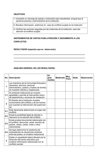 OBJETIVOS 
1. Compartir un mensaje de saludo y motivación para estudiantes, al igual que al personal docente y administrativo de la institución. 
2- Recabar información preliminar en caso de conflicto surgido en la institución 
3- Verificar las acciones seguidas por las instancias de la institución, para dar atención al conflicto surgido. 
INSTRUMENTOS DE VISITAS PARA ATENCIÒN Y SEGUIMIENTO A LOS CONFLICTOS 
RESULTADOS (aspectos que se observarán) 
__________________________________________________________________ __________________________________________________________________ __________________________________________________________________ 
ANÀLISIS GENERAL DE LOS RESULTADOS: 
No. 
Descripción 
En gran medida 
Moderado 
Muy Poco 
Nada 
Observación 
1 
Los miembros de la Comunidad Educativa (docentes, alumnos, personal administrativo, padres y madres de familia) se muestran atentos y respetuosos 
1.1. 
El ambiente institucional se muestra agradable y permite el intercambio activo de experiencias y acciones de mediación 
2 
El Director de la institución muestra conocimiento del conflicto y de los hechos que suscitan la intervención del supervisor (a) 
2.1. 
Está claramente determinado el origen del conflicto 
2.2. 
Existe la posibilidad legal de atender e intervenir en la solución del conflicto 
2.3. 
Existe prueba documental relacionada con el conflicto: denuncias, actas, escritos de padres, visitas, cartas, notas u otros instrumentos 
2.4. 
Se logra determinar la existencia de antecedentes de situaciones similares entre las partes, en el plano institucional 
3 
Existe un expediente básico llevado por la Dirección del centro educativo que contiene información relacionada con el conflicto escolar  