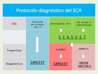 Sca Guidelines Protocolo sca departamento. | PDF