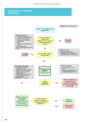 Protocolos Clínicos e Diretrizes Terapêuticas



      Fluxograma de Tratamento
      Angioedema




                                                                                                   Diagnóstico: clínico, laboratorial

                                                             Paciente com diagnóstico de
                                                                     angioedema


              Critérios de exclusão:
              ✓ mulheres com sangramento
                 genital de origem desconhecida                   Possui critérios de
              ✓ gravidez ou amamentação                             inclusão para
              ✓ disfunção renal, hepática ou                                                                    Exclusão
                 cardíaca grave                                tratamento com danazol            Não
                                                                                                                do PCDT
              ✓ porfiria                                          para profilaxia das
              ✓ história de hipersensibilidade ao                       crises?
                 danazol
              ✓ câncer de próstata
              Para uso nestas situações, ver texto
              do PCDT                                                     Sim
                                                                                                 Critérios de inclusão:
                                                                                                 ✓ diagnóstico confirmado de
                                                                                                   angioedema hereditário (tipos 1, 2 ou
                             Exclusão                            Possui algum critério             3) e ocorrência de ≥ 1 episódio de
                                                     Sim                                           angioedema num período de 3 meses
                             do PCDT                                de exclusão?



                                                                         Não


             Monitorização laboratorial:                                                               Critérios de resposta:
             ✓ hemograma, perfil lipídico                                                              ✓ clínico: ausência de crises
               (colesterol total, HDL,                                                                   agudas
               triglicerídios), creatinina, provas                Tratamento com
                                                                                                       ✓ laboratorial: atividade de C1-INH
               hepáticas (AST, ALT, fosfatase                         danazol                            em aproximadamente 50% do
               alcalina, gama-GT), exame                          200 mg, por via oral,                  normal e níveis normais de C4
               qualitativo de urina                                 2 vezes ao dia
               Periodicidade: a cada 6 meses
             ✓ ultrassonografia abdominal
               (não obrigatória)
             Periodicidade: anualmente
                                                                                                           Revisar a adesão ao
                                                                        Houve                                tratamento e, se
                          Sim                                          resposta            Não             necessário, ajustar a
                                                                     terapêutica?                         dose de 200 mg/dia até
                                                                                                                600 mg/dia.




               Manter o esquema
                  de tratamento,                              Houve eventos
                  promovendo a                              adversos graves ou                                    Manter o
                                                                                           Não                  tratamento.
              redução da dose até                          presença de tumores
                  a menor dose                                 hepáticos ?
              clinicamente efetiva.                                                                            Suspender o
                                                                                           Sim
                                                                                                               tratamento.




100
 