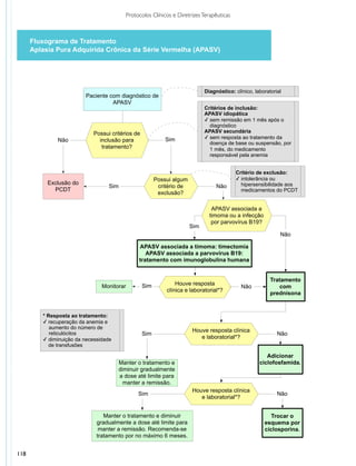 Protocolos Clínicos e Diretrizes Terapêuticas



      Fluxograma de Tratamento
      Aplasia Pura Adquirida Crônica da Série Vermelha (APASV)
                                            Fluxograma de Tratamento
                            Aplasia Pura Adquirida Crônica da Série Vermelha (APASV)
                         Prednisona, Ciclofosfamida, Ciclosporina, Imunoglobulina Humana


                                                                              Diagnóstico: clínico, laboratorial
                           Paciente com diagnóstico de
                                     APASV
                                                                              Critérios de inclusão:
                                                                              APASV idiopática
                                                                              ✓ sem remissão em 1 mês após o
                                                                                diagnóstico
                             Possui critérios de                              APASV secundária
                                                             Sim              ✓ sem resposta ao tratamento da
              Não              inclusão para
                                                                                doença de base ou suspensão, por
                                tratamento?                                     1 mês, do medicamento
                                                                                responsável pela anemia


                                                                                           Critério de exclusão:
                                                         Possui algum                      ✓ intolerância ou
           Exclusão do                                                                       hipersensibilidade aos
                                   Sim                    critério de              Não
             PCDT                                                                            medicamentos do PCDT
                                                          exclusão?

                                                                                 APASV associada a
                                                                                timoma ou a infecção
                                                                                 por parvovírus B19?
                                                                        Sim
                                                                                                               Não

                                               APASV associada a timoma: timectomia
                                                  APASV associada a parvovírus B19:
                                               tratamento com imunoglobulina humana


                                                                                                           Tratamento
                                Monitorar          Sim           Houve resposta
                                                                                              Não             com
                                                             clínica e laboratorial*?
                                                                                                           prednisona


         * Resposta ao tratamento:
         ✓ recuperação da anemia e
            aumento do número de
            reticulócitos
                                                                        Houve resposta clínica
                                                   Sim                                                        Não
         ✓ diminuição da necessidade                                       e laboratorial*?
           de transfusões

                                                                                                         Adicionar
                                       Manter o tratamento e                                          ciclofosfamida.
                                       diminuir gradualmente
                                       a dose até limite para
                                         manter a remissão.
                                                                        Houve resposta clínica
                                               Sim                                                            Não
                                                                           e laboratorial*?


                                 Manter o tratamento e diminuir                                           Trocar o
                              gradualmente a dose até limite para                                       esquema por
                               manter a remissão. Recomenda-se                                          ciclosporina.
                              tratamento por no máximo 6 meses.


118
 