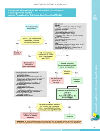 Aplasia Pura Adquirida Crônica da Série Vermelha


Fluxograma de Dispensação de Ciclosporina, Ciclofosfamida
e Imunoglobulina Humana
Aplasia Pura Adquirida Crônica da Série de Ciclosporina, Ciclofosfamida e
               Fluxograma de Dispensação Vermelha (APASV)
                    Imunoglobulina HumanaAplasia Pura Adquirida Crônica da Série
                                        Vermelha (APASV)

                                                                         CID-10: D60.0
                                                                         Exames:
                         Paciente solicita o                             ✓ hemograma completo, com análise de esfregaço
                                                                            periférico e contagem de reticulócitos
                          medicamento.                                   ✓ contagem de plaquetas
                                                                         ✓ biópsia e aspirado de medula óssea
                                                                         Para portadores de parvovírus B19:
                                                                         ✓ anticorpos anti-B19 IgM no soro ou
                                                                         ✓ detecção do DNA viral soro por técnicas de biologia
                                                                            molecular
                                                                         Exames não obrigatórios:
                    Possui LME corretamente                              ✓ tomografia computadorizada de tórax
                      preenchido e demais                                ✓ anti-HIV e anti-HCV
                     documentos exigidos?                                ✓ anticorpo antinuclear
        Não                                                Sim           Dose:
                                                                         ciclofosfamida: 2-3 mg/kg/dia até 150 mg/dia, por VO
                                                                         ciclosporina: 12 mg/kg/dia, por VO
                                                                         imunoglobulina humana: 400 mg/kg por 5 dias até
                                                                         1.000 mg/kg por 3 dias, por via IV


      Orientar o                                 CID-10, exames e
      paciente.                                 dose estão de acordo
                              Não                                                           Sim
                                                 com o preconizado
                                                    pelo PCDT?

                     Encaminhar o                                                  Realizar entrevista
                      paciente ao                                              farmacoterapêutica inicial




                                                                                                                                   Aplasia Pura Adquirida Crônica da Série Vermelha
                    médico assistente.                                            com o farmacêutico.

                                                                                         Processo
        Exames necessários para monitorização:                           Não             deferido?            Sim
        Para ciclofosfamida:
        ✓ hemograma e plaquetas
          Periodicidade: semanalmente no primeiro mês,
          quinzenalmente no segundo e terceiro meses e, após,
          mensalmente ou se houver mudança nas doses             Não dispensar e
                                                                                                           Orientar o
        ✓ ALT, AST, GGT e bilirrubinas                             justificar ao
                                                                                                           paciente.
          Periodicidade: a mesma do hemograma nos                   paciente.
          primeiros 6 meses e, após, trimestralmente
        Para ciclosporina:
        ✓ níveis séricos do fármaco
          Periodicidade: a critério médico
        ✓ creatinina
          Periodicidade: a cada 2 semanas nos primeiros 3                    Dispensação a cada mês de
          meses de tratamento e, após, mensalmente
        Para imunoglobulina humana:                                                  tratamento
        ✓ creatinina e hemograma                                                     Entrevista
        Periodicidade: a critério médico                                       farmacoterapêutica de
                                                                                   monitorização



                                                 Paciente apresentou alteração
                                                  nos exames não compatível
                               Sim                                                              Não
                                                 com o curso do tratamento ou
                                                eventos adversos significativos?

                     Dispensar* e solicitar
                      parecer do médico                                                      Dispensar.
                          assistente.

        * Observação: se houver o desenvolvimento de hipertensão, deve ser realizada redução de 25% a 50% da dose
          de ciclosporina; persistindo hipertensão após esta redução, o tratamento deve ser suspenso; não dispensar.


                                                                                                                                 119
 