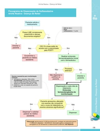 Artrite Reativa - Doença de Reiter



Fluxograma de Dispensação de Sulfassalazina
Artrite Reativa Fluxograma deReiter
                - Doença de Dispensação de SulfassalazinaDoença de Reiter



                         Paciente solicita o
                          medicamento.

                                                                                        CID-10: M02.3
                                                                                        Dose:
                                                                                        sulfassalazina: 1-2 g/dia
                    Possui LME corretamente
                      preenchido e demais
                     documentos exigidos?
       Não                                                   Sim



    Orientar o                                      CID-10 e dose estão de
    paciente.                 Não                  acordo com o preconizado                  Sim
                                                         pelo PCDT?


                      Encaminhar o                                                  Realizar entrevista
                    paciente ao médico                                          farmacoterapêutica inicial
                        assistente.                                                com o farmacêutico.



                                                                                          Processo
                                                                         Não                                        Sim
                                                                                          deferido?

                                                                 Não dispensar e
   Exames necessários para monitorização:                                                                       Orientar o
                                                                   justificar ao
   Crianças:                                                                                                    paciente.
   ✓ hemograma, plaquetas, VSG e EQU.                               paciente.




                                                                                                                               Artrite Reativa - Doença de Reiter
       Periodicidade: para doença crônica a cada
       mês ou a cada 3-6 meses. Para doença
       aguda com intervalos menores de 1 mês
   ✓ creatinina e ureia: se suspeita de perda da
      função renal                                                         Dispensação a cada mês de
                                                                                   tratamento
                                                                                   Entrevista
                                                                             farmacoterapêutica de
                                                                                 monitorização



                                                     Paciente apresentou alteração
                                                      nos exames não compatível
                                 Sim                                                                 Não
                                                     com o curso do tratamento ou
                                                    eventos adversos significativos?

                     Dispensar* e solicitar                                                      Dispensar.
                      parecer do médico
                          assistente.


                           *Observação: se leucopenia (<3.000 leucócitos/mm3), contagem de polimorfonucleares
                               <1.500/mm3, plaquetas < 100.000/mm3, diminuição aguda ou progressiva da
                               hemoglobina ou do hematócrito ou desenvolverem proteinúria: não dispensar

                                                                                                                             135
 