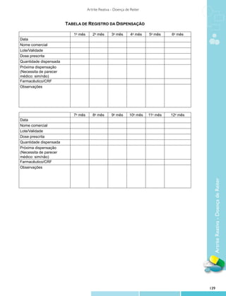 Artrite Reativa - Doença de Reiter


                        TABELA DE REGISTRO DA DISPENSAÇÃO

                           1o mês      2o mês       3o mês      4o mês   5o mês    6o mês
Data
Nome comercial
Lote/Validade
Dose prescrita
Quantidade dispensada
Próxima dispensação
(Necessita de parecer
médico: sim/não)
Farmacêutico/CRF
Observações




                           7o mês      8o mês       9o mês     10o mês   11o mês   12o mês
Data
Nome comercial
Lote/Validade
Dose prescrita
Quantidade dispensada
Próxima dispensação
(Necessita de parecer
médico: sim/não)
Farmacêutico/CRF
Observações




                                                                                               Artrite Reativa - Doença de Reiter




                                                                                             139
 