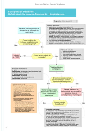 Protocolos Clínicos e Diretrizes Terapêuticas



      Fluxograma de Tratamento
      Deficiência de Hormônio do Crescimento - Hipopituitarismo


                                                                                                  Diagnóstico: clínico, laboratorial


                                                                                     Critérios de inclusão:
                                                                                     ✓ quadro clínico compatível (conforme item 4.1)
                         Paciente com diagnóstico de                                    Crianças e adolescentes: baixa estatura, redução da velocidade
                                                                                        de crescimento, deficiência de outros hormônios hipofisários,
                          deficiência de hormônio do                                    presença de condição predisponente (como lesão intracraniana
                                  crescimento                                           ou irradiação do sistema nervoso central), sinais ou sintomas de
                                                                                        deficiência de GH no período neonatal (hipoglicemia, icterícia
                                                                                        prolongada, micropênis, defeitos de linha média)
                                                                                       Adultos: persistência de deficiência de GH iniciada na infância ou
                                                                                        surgimento de lesão na região hipotálamo-hipofisária e sintomas
                                                                                        de deficiência, como dislipidemia ou osteoporose
                                Possui critérios de                                  ✓ IGF-1 abaixo da média para idade e sexo
                            inclusão para tratamento                                 ✓ teste(s) de estímulo para GH (insulina, clonidina, levodopa ou
                                                                                        glucagon) compatíveis com deficiência de GH (conforme item 4.2)
                                com somatoprina?
             Não
                                                                          Sim
                                                                                                              Critérios de exclusão:
                                                                                                              ✓ doença neoplásica ativa
                                                                                                              ✓ doença aguda grave
                                                                                                              ✓ hipertensão intracraniana benigna
          Exclusão                  Sim                      Possui algum critério de                         ✓ retinopatia diabética proliferativa ou
                                                                                                   Não
          do PCDT                                                  exclusão?                                      pré-proliferativa
                                                                                                              ✓ outras causas de baixa estatura




                                                                                           Tratamento com
          Exames de monitorização:                                                           somatoprina
          ✓ IGF-1
          Periodicidade: anualmente ou após mudança da dose
          dentro dos valores de referência
          ✓ glicemia de jejum normal
          Periodicidade: anualmente
          ✓ exames de função tireoideana normais
          Periodicidade: anualmente                                                            Encontram-se os exames
                                                                                              de monitorização normais e
                                                                                               o crescimento adequado?
                                                                                     Sim                                                  Não
          Testes de estímulo para GH:
          * Em pacientes que apresentam lesão anatômica ou
            defeitos da região hipotálamo-hipofisária, história
            de tratamento com radioterapia e/ou deficiência
            associada a outros hormônios hipofisários,
            em pacientes adultos com diagnóstico de                        Manter o esquema de                     Revisar a adesão ao
            deficiência de GH na infância, avaliar apenas com
            1 teste provocativo.                                          tratamento. Reavaliar a              tratamento e, se necessário,
            Em pacientes com deficiência de outros
                                                                             cada 3-6 meses ou                       ajustar a dose de
            hormônios hipofisários, estes devem estar
            adequadamente repostos antes da realização do                       interromper.                   somatoprina ou interromper.
            teste.

          * Em pacientes pré-puberes, deverá ser realizado
            priming com hormônios sexuais antes da
            realização do teste:
            ✓ meninas com idade a partir de 8 anos e
                                                                                                 Houve resposta
                estágio puberal abaixo de M3 e PH3 de Tanner                 Sim                                                                         Não
                deverão receber 3 doses de 1,25 mg/m2 de
                estrógenos conjugados, por VO, administradas
                                                                                                  terapêutica?
                72, 48 e 24h antes da realização do teste;
            ✓ meninos com idade a partir de 9 anos e estágio
                puberal abaixo de PH3 de Tanner deverão
                receber 2 doses de 50 mg de cipionato de                           Critérios de interrupção:
                testosterona, por via IM, administradas 16 dias
                e 48h antes da realização do teste.
                                                                                   ✓ em crianças cuja velocidade de crescimento for < 2 cm/ano,
                                                                                   estando tal achado associado à idade óssea de 14-15 anos em
                                                                                   meninas e de 16 anos em meninos
                                                                                   ✓ não comparecimento a 2 consultas subsequentes num
                                                                                   intervalo de 3 meses, sem adequada justificativa
                                                                                   ✓ em caso de intercorrência, como processo infeccioso grave
                                                                                   ou traumatismo necessitando de internação, o tratamento
                                                                                   deverá ser interrompido durante 1-2 meses ou até que o
                                                                                   paciente se recupere
                                                                                   ✓ em caso de câncer surgido ou recidivado durante o
                                                                                   tratamento, interromper o tratamento e somente reiniciar após
                                                                                   2 anos livre da doença, conforme orientação do oncologista
152
 