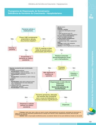 Deficiência de Hormônio do Crescimento - Hipopituitarismo



Fluxograma de Dispensação de Somatropina
Deficiência de Hormônio do Crescimento - Hipopituitarismo




                                                                                             CID-10: E23.0
                                                                                             Exames:
                       Paciente solicita o                                                   Crianças e adultos
                        medicamento.                                                         ✓ laudo com informações clinicas*
                                                                                             ✓ IGF-1
                                                                                             ✓ teste de estímulo para GH
                                                                                             ✓ TC ou RNM de hipófise (facultativo)
                                                                                             Só para crianças (facultativo):
                  Possui LME corretamente                                                    ✓ raio X de mãos e punhos
                                                                                             Só para adultos (obrigatórios):
  Não               preenchido e demais                         Sim                          ✓ densitometria óssea
                   documentos exigidos?                                                      ✓ colesterol total, HDL e triglicerídios
                                                                                             Dose:
                                                                                             Crianças: 0,025-0,035 mg/kg/dia
                                                                                             ou 0,075-0,10 UI/kg/dia
                                                                                             Adultos: 0,15-0,3 mg/dia ou 0,5-1,0 UI/dia

Orientar o                                       CID-10, exames e dose
paciente.                    Não                 estão de acordo com o                             Sim
                                                preconizado pelo PCDT?




                                                                                                                                                   Deficiência de Hormônio do Crescimento - Hipopituitarismo
                                                                                        Realizar entrevista
                    Encaminhar o
                                                                                    farmacoterapêutica inicial
                  paciente ao médico
                                                                                       com o farmacêutico.
                      assistente.




                                                                                               Processo
 Exames necessários para monitorização:                                    Não                                             Sim
 Crianças                                                                                      deferido?
 ✓ medidas antropométricas
   Periodicidade: a cada 3-6 meses
 ✓ exame radiológico, glicemia de jejum, TSH, T4                 Não dispensar e
                                                                                                                       Orientar o
   Periodicidade: anualmente                                       justificar ao
 ✓ IGF-1                                                                                                               paciente.
                                                                     paciente.
   Periodicidade: anualmente ou após mudança
    da dose
 Adultos
 ✓ IGF-1
   Periodicidade: após cada mudança da dose                                    Dispensação a cada mês de
    até o estabelecimento da dose adequada.
    Após, anualmente                                                                   tratamento
 ✓ colesterol total, HDL, triglicerídios,                                              Entrevista
    densitometria, glicemia
   Periodicidade: a critério médico
                                                                                 farmacoterapêutica de
                                                                                     monitorização



                                                    Paciente apresentou alteração
                                                     nos exames não compatível
                             Sim                                                                           Não
                                                    com o curso do tratamento ou
                                                   eventos adversos significativos?

                   Dispensar e solicitar
                    parecer do médico                                                                  Dispensar.
                        assistente.


                  * Crianças: idade atual, peso e altura ao nascer e atuais; idade gestacional (se possível); velocidade de crescimento no
          último ano ou curva de crescimento (preferencial) em crianças com mais de 2 anos; estadiamento puberal; altura dos pais
          biológicos (se possível)
                    Adultos: idade; comprovação de deficiência prévia, se existente; fatores de risco para deficiência iniciada na vida adulta




                                                                                                                                                 153
 