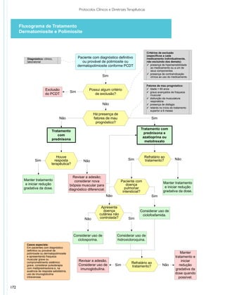 Protocolos Clínicos e Diretrizes Terapêuticas



      Fluxograma de Tratamento
      Dermatomiosite e Polimiosite
                                                       Fluxograma de Tratamento
                                                      Polimiosite e Dermatopolimiosite

                                                                                                     Critérios de exclusão
                                                                                                     (específicos a cada
          Diagnóstico: clínico,                     Paciente com diagnóstico definitivo              medicamento individualmente,
          laboratorial                                 ou provável de polimiosite ou                 não excluindo dos demais):
                                                    dermatopolimiosite conforme PCDT                 ✓ presença de hipersensibilidade
                                                                                                        ao medicamento ou a um de
                                                                                                        seus componentes
                                                                                                     ✓ presença de contraindicação
                                                                     Sim                                clínica ao uso do medicamento


                                                                                                     Fatores de mau prognóstico:
                        Exclusão                           Possui algum critério                     ✓ Idade > 65 anos
                                              Sim                                                    ✓ graus avançados de fraqueza
                        do PCDT                               de exclusão?                              muscular
                                                                                                     ✓ disfunção da musculatura
                                                                                                        respiratória
                                                                     Não                             ✓ presença de disfagia
                                                                                                     ✓ retardo no início do tratamento
                                                                                                        superior a 6 meses
                                                              Há presença de
                                    Não                       fatores de mau                            Sim
                                                               prognóstico?
                                                                                               Tratamento com
                              Tratamento
                                                                                                 prednisona e
                                 com
                                                                                                azatioprina ou
                              prednisona
                                                                                                 metotrexato



                                 Houve                                                            Refratário ao
                Sim             resposta                                              Sim         tratamento?               Não
                                                        Não
                              terapêutica?


                                                 Revisar a adesão;
        Manter tratamento                         considerar nova                Paciente com
         e iniciar redução                                                                                        Manter tratamento
                                              biópsia muscular para                 doença
        gradativa da dose.                                                         pulmonar                        e iniciar redução
                                              diagnóstico diferencial.                                            gradativa da dose.
                                                                                  intersticial?
                                                                         Não                             Sim


                                                                   Apresenta
                                                                    doença                    Considerar uso de
                                                                  cutânea não                  ciclofosfamida.
                                                        Não       controlada?         Sim



                                                 Considerar uso de             Considerar uso de
                                                   ciclosporina.               hidroxicloroquina.
         Casos especiais:
         Em pacientes com diagnóstico
         definitivo ou provável de
         polimiosite ou dermatopolimiosite                                                                                      Manter
         e apresentando fraqueza                                                                                            tratamento e
         muscular grave ou
                                                    Revisar a adesão.                                                           iniciar
         comprometimento sistêmico                                                      Refratário ao
         grave, considerar pulsoterapia             Considerar uso de          Sim      tratamento?               Não          redução
         com metilprednisolona e, na                 imunoglobulina.                                                        gradativa da
         ausência de resposta satisfatória,
         uso de imunoglobulina                                                                                              dose quando
         intravenosa.                                                                                                         possível.

172
 