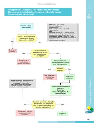 Dermatomiosite e Polimiosite


Fluxograma de Dispensação de Azatioprina, Metotrexato,
Ciclosporina, Imunoglobulina Humana e Hidroxicloroquina
Dermatomiosite e Polimiosite
               Fluxograma de Dispensação de Azatioprina, Metotrexato, Ciclosporina
                      e Imunoglobulina HumanaDermatomiosite e Polimiosite
     Portaria SAS/MS n 389, de 19 de setembro de 2001.
                                                                   CID-10: M33.0, M33.1, M33.2
                   Paciente solicita o                             Exames (2 dos 3 abaixo):
                    medicamento.                                   ✓ biópsia muscular
                                                                   ✓ CPK ou aldolase ou DHL ou ALT/AST
                                                                   ✓ eletromiografia
                                                                   Dose:
                                                                   azatioprina: 50 mg/dia até 2-3 mg/kg/dia, por VO
                                                                   metotrexato: 15 mg-25 mg/semana, por VO ou SC
                                                                   ciclosporina: 3-4 mg/kg/dia até 6 mg/kg/dia, por VO
               Possui LME corretamente                             imunoglobulina humana: 1 g/kg/dia por 2 dias ou
                                                                   0,4 g/kg/dia por 5 dias, dose repetida mensalmente por
                 preenchido e demais                               3-6 meses, por IV
                documentos exigidos?                               hidroxicloroquina: 400 mg/dia
   Não                                              Sim




 Orientar o                               CID-10, exames e
 paciente.                               dose estão de acordo
                       Não                                                       Sim
                                          com o preconizado
                                             pelo PCDT?

               Encaminhar o                                                 Realizar entrevista
                paciente ao                                             farmacoterapêutica inicial
              médico assistente.                                           com o farmacêutico.

                                                                                   Processo              Sim
                                                                  Não
                                                                                   deferido?


                                                            Não dispensar e
                                                                                                     Orientar o
                                                              justificar ao
                                                                                                     paciente.
                                                                paciente.




                                                                                                                              Dermatomiosite e Polimiosite
    Exames necessários para monitorização:
    ✓ CPK, aldolase, DHL, AST e ALT
        Periodicidade: a critério médico
    Obs.: Demais exames de monitorização
    variam de acordo com o medicamento
    utilizado (ver item Monitorização).                                 Dispensação a cada mês de
                                                                                tratamento
                                                                                Entrevista
                                                                          farmacoterapêutica de
                                                                              monitorização




                                             Paciente apresentou alteração
                                              nos exames não compatível
                         Sim                                                              Não
                                             com o curso do tratamento ou
                                                eventos significativos?

                Dispensar e solicitar
                 parecer do médico                                                     Dispensar.
                     assistente.


                                                                                                                            173
 
