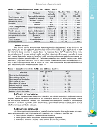 Distonias Focais e Espasmo Hemifacial


Tabela 4 - Doses Recomendadas de TBA para Distonia Cervical
                                                 Pontos de   TBA-1 ou TBA-3                TBA-2
             Tipos              Músculos
                                                 aplicação        (U)                       (U)
                         Esternocleidomastóideo   mínimo 2      50 - 100                 150 - 400
 Tipo I - cabeça rotada
                          Elevador da escápula      1-2            50                        200
 para um lado com
                            Escaleno mínimo           2         25 - 50                   75 - 200
 elevação do ombro
                                Esplênio            1-3         25 - 75                   75 - 300
 ipsilateral
                                Trapézio            1-8         25 - 100                  75 - 400
 Tipo II - cabeça rotada                          mínimo 2
                         Esternocleidomastóideo                 25 - 100                  75 - 400
 para um lado                                   se dose > 25
 Tipo III - cabeça       Esternocleidomastóideo   mínimo 2      25 - 100                  75 - 400
 inclinada para um lado   Elevador da escápula    mínimo 2      25 - 100                  75 - 400
 com elevação do ombro          Escaleno          mínimo 2      25 - 75                   75 - 300
 ipsilateral                    Trapézio            1-8         25 - 100                  75 - 400
 Tipo IV - cabeça           Esplênio bilateral      2-8         50 - 200                 150 - 800
 inclinada para trás            Trapézio            1-8         25 - 100                  75 - 400

        Cãibra do escrivão
        	 rês ensaios clínicos demonstraram melhora significativa da postura ou da dor associada em
         T
pelo menos uma das aplicações45-47, determinando uma recomendação de grau B para o uso da TBA
no tratamento desta condição (1 estudo classe I e 3 estudos classe III)25. A resposta clínica inicia,
aproximadamente, 1 semana após a injeção, com efeito máximo em 2 semanas e duração de cerca
de 3 meses. No entanto, apesar do benefício inicial, somente um terço dos pacientes permanece em
tratamento continuado por mais de 2 anos48. Pacientes do sexo feminino e aqueles com punho em flexão
têm melhor prognóstico, enquanto os com tremor distônico associado apresentam resposta pobre13.
Não há estudos comparativos entre a TBA-1 e a TBA-2 para esta distonia. As doses recomendadas
para o tratamento estão apresentadas na Tabela 515.

Tabela 5 - Doses Recomendadas de TBA para Cãibra do Escrivão

                Músculos                   TBA-1 ou TBA-3                      TBA-2
                                                (U)                             (U)




                                                                                                           Distonias Focais e Espasmo Hemifacial
 Flexor profundo dos dedos
                                                20 - 40                       60 - 120
 Flexor ulnar do carpo
 Flexor superficial dos dedos
                                                25 - 50                       75 - 150
 Flexor radial do carpo
 Flexor longo do polegar
                                                10 - 20                       30 - 50
 Extensor longo do polegar
 Pronador redondo                               20 - 30                       60 - 100
 Lumbricais/extensor do dedo índice              5 - 10                       15 - 30
 Extensor comum dos dedos                       15 - 25                       50 - 75
         	 .4 TEMPO DE TRATAMENTO
         7
         	 tempo é indeterminado, devendo o tratamento ser mantido enquanto o paciente apresentar
         O
resposta terapêutica e não houver nenhum dos critérios de exclusão. As aplicações devem ocorrer
em intervalos de pelo menos 3 meses. Será considerada falha terapêutica o fato de os pacientes não
obterem os benefícios esperados com o tratamento ou apresentarem efeitos adversos graves ou que
interfiram em suas atividades habituais.

       	 .5 BENEFÍCIOS ESPERADOS
       7
       	 ão há um tratamento que resulte na cura definitiva das distonias. Apenas é possível promover-
       N
se um alívio sintomático. Os principais benefícios esperados do tratamento com TBA são:
       •	 diminuição da frequência e severidade dos espasmos;
       •	 diminuição da dor ou desconforto ocasionados pelos espasmos;
       •	 melhora da atividade funcional e da qualidade de vida dos pacientes.

                                                                                                         189
 