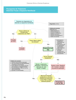 Protocolos Clínicos e Diretrizes Terapêuticas



      Fluxograma de Tratamento
      Distonias Focais e Espasmo Hemifacial
                                                    Fluxograma de Tratamento
                                              Distonias Focais e Espasmo Hemifacial
                                                      Toxina Botulínica (TBA)



                       Paciente com diagnóstico de
                    distonias ou espasmos hemifaciais
                                                                                               Diagnóstico: clínico



                                                                                               Critérios de inclusão:
                                                                                               Diagnóstico de:
                              Possui critérios de                                              ✓ blefaroespasmo ou
                                                                                               ✓ distonia laríngea ou
                                 inclusão para
                                                                                               ✓ espasmo hemifacial ou
              Não           tratamento com TBA?                Sim                             ✓ distonia cervical ou
                                                                                               ✓ distonia oromandibular ou
                                                                                               ✓ cãibra do escrivão


           Exclusão                                                                                          ✓ diminuição da
                                                       Possui algum critério
           do PCDT               Sim                                                                           frequência e
                                                          de exclusão?                                         severidade dos
                                                                                                               espasmos
                                                                                         Não                 ✓ diminuição da dor
                                                                                                               ou desconforto
                                                                                                               ocasionados
                              Exclusão                                                                         pelos espasmos
                                                                                  Tratamento com
                              do PCDT                                                                        ✓ melhora da
                                                                                        TBA                    atividade
                                                                                                               funcional e da
                                                                                                               qualidade de vida
                                                                                                               dos pacientes


                                                                                  Houve resposta
                                                                                   terapêutica?
                                                                            Sim                               Não
           Critérios de exclusão:
           ✓ doença neuromuscular associada
           ✓ uso concomitante de potencializadores
             do bloqueio neuromuscular                             Manter o tratamento.
           ✓ perda definitiva de amplitude articular              Respeitar o intervalo de        Ajustar a dose. Reaplicar
             por anquilose ou retração tendínea                     aplicação de, pelo             em 3 meses e reavaliar
           ✓ hipersensiblidade a TBA ou a um de                     menos, 3 meses.               os pontos de aplicação.
             seus componentes
           ✓ gravidez ou amamentação




                                                                             Não houve resposta
                                                                           terapêutica ou provável
                                                            Não            presença de anticorpos                 Sim
                                                                            contra TBA ou efeitos
                                                                              adversos graves?              Suspender o
                                                                                                            uso de TBA.




196
 