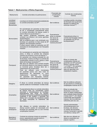 Doença de Parkinson


Tabela 1 - Medicamentos e Efeitos Esperados
                                                                   Prevenção das
                                                                                        Controle das complicações
 Medicamento       Controle sintomático do parkinsonismo           complicações
                                                                                                 motoras
                                                                      motoras

Levodopa/                                                                             Levodopa padrão e levodopa
                Levodopa com eficácia claramente estabelecida
Carbidopa                                                                             de liberação lenta igualmente
                no controle sintomático da DP26               Sem evidência
Levodopa/                                                                             eficazes na melhora dos
Benserazida                                                                           sintomas motores36,46

                Em monoterapia em pacientes na fase inicial
                da DP, é considerada possivelmente eficaz
                no controle sintomático da doença, porém é
                menos eficaz do que levodopa17,47.
                                                                 Possivelmente
                Não existem evidências suficientes para
                                                                 eficaz na redução    Possivelmente eficaz no
                comparar sua eficácia à de outros agonistas
                                                                 dos riscos de        controle das flutuações motoras
Bromocriptina   dopaminérgicos.
                                                                 ocorrência de        em pacientes com DP em
                Não há evidência para o uso combinado com
                                                                 complicações         levodopoterapia48
                levodopa em pacientes na fase inicial da DP
                                                                 motoras precoces48
                estáveis, sem flutuações motoras48.
                É eficaz quando usada em pacientes com DP
                avançada em levodopaterapia com flutuações
                motoras9.

                Em monoterapia em pacientes sem tratamento
                prévio, é eficaz no controle dos sintomas
                motores nos primeiros 2 anos da doença23,49.
                Em pacientes com doença avançada em uso
                de levodopa, mostrou-se eficaz no controle das
                                                                                      Eficaz no manejo das
                complicações motoras on-off e reduziu a dose
                                                                 Possivelmente        complicações motoras em
                diária de levodopa necessária39,49.
                                                                 eficaz na redução    pacientes com DP avançada.
                Não deve ser utilizado como primeira escolha
                                                                 dos riscos de        Diminui o período off em
Pramipexol      em indivíduos idosos ou com prejuízo cognitivo
                                                                 ocorrência de        1 a 2 h/dia39,49. Em pacientes
                ou funcional grave; levodopa deve ser o
                                                                 complicações         com insuficiência renal,
                medicamento de primeira linha.
                                                                 motoras precoces23   optar por agonistas com
                Pode ser utilizado como monoterapia
                                                                                      metabolismo hepático.
                em pacientes jovens com risco maior do
                aparecimento de discinesias ou como
                medicamento       associado      a   levodopa
                em pacientes com flutuações motoras,
                especialmente se associadas com discinesias.

                                                                                      Não há evidência suficiente
                É eficaz no controle sintomático da doença Sem evidência
Selegilina                                                                            de que previna ou controle as
                quando usada em monoterapia14 na fase inicial.
                                                                                      complicações motoras da DP48.

                É possivelmente eficaz no controle sintomático                        Eficaz na redução das


                                                                                                                          Doença de Parkinson
                da doença tanto em monoterapia quanto                                 discinesias a curto prazo,
                associada a anticolinérgicos ou levodopa,                             sendo os dados inadequados
                especialmente fase inicial. Os estudos, Sem evidência                 para avaliação desse benefício
Amantadina      entretanto, apresentam qualidade metodológica
                moderada e não avaliam a dimensão dos                                 a longo prazo44,45. Em relação
                efeitos nem a duração dos benefícios usados                           à diminuição das flutuações
                em fases avançadas no tratamento das                                  motoras, não há evidências
                discinesias.                                                          suficientes para seu uso.

                                                                                      Quando administradas
                São eficazes no controle sintomático da                               concomitantemente com
Tolcapona/      doença quando usadas em associação com Sem evidência                  levodopa, são eficazes
Entacapona      levodopa em pacientes sem ou com mínimas                              no manejo das flutuações
                complicações motoras48.                                               motoras. Aumentam o período
                                                                                      on e diminui o tempo off 46.

                Controle dos sintomas iniciais em pacientes                           Não deve ser utilizado em
Biperideno/                                                      Sem evidência
                jovens, especialmente quando tremor é                                 idosos ou pacientes com
Triexifenidil
                manifestação predominante21.                                          prejuízo cognitivo.

                                                                                                                        217
 