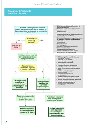 Protocolos Clínicos e Diretrizes Terapêuticas



      Fluxograma de Tratamento
      Doença de Parkinson
                                               Fluxograma de Tratamento
                                                  Doença de Parkinson
                             Levodopa/Carbidopa, Bromocriptina, Pramipexol, Amantadina,
                              Biperideno, Triexifenidil, Selegilina, Tolcapona e Entacapona

                                                                              • Critérios necessários para diagnóstico de
                    Paciente com diagnóstico clínico de                         doença de Parkinson:
                                                                              ✓ bradicinesia (e pelo menos um dos sintomas
              doença de Parkinson segundo os critérios do                       abaixo)
             Banco de Cérebros da Sociedade de Parkinson do                   ✓ rigidez muscular
                              Reino Unido                                     ✓ tremor de repouso (4-6 Hz)
                                                                              ✓ instabilidade postural não causada por distúrbios
                                                                                visuais, vestibulares, cerebelares ou
                                                                                proprioceptivos.
                                 Possui algum                                 • Critérios de suporte positivo para diagnóstico
                                                                                de doença de Parkinson (necessários no
                  Sim             critério de         Não                       mínimo 3):
                                  exclusão?                                   ✓ início unilateral
                                                                              ✓ tremor de repouso
                                                                              ✓ doença progressiva
          Exclusão do                                                         ✓ persistência da assimetria dos sintomas
            PCDT                                                              ✓ boa resposta a levodopa
                                                                              ✓ discinesias induzidas por levodopa
                                                                              ✓ resposta a levodopa por 5 anos ou mais
                                                                              ✓ evolução clínica de 10 anos ou mais

                    Avaliação clínica incluindo
                    severidade dos sintomas                                    • Critérios negativos (excludentes) para
                                                                                 doença de Parkinson:
                      e prejuízo funcional.
                                                                               ✓ história de AVC de repetição
                                                                               ✓ história de trauma craniano grave
                                                                               ✓ história definida de encefalite
                                                                               ✓ crises oculogíricas
                                                                               ✓ tratamento prévio com neurolépticos
                          Possui sintomas                                      ✓ remissão espontânea dos sintomas
                        moderados a graves                                     ✓ quadro clínico estritamente unilateral após
                        e prejuízo funcional?                                     3 anos
                                                                               ✓ paralisia supranuclear do olhar
            Não                                         Sim                    ✓ sinais cerebelares
                                                                               ✓ sinais autonômicos precoces
                                                                               ✓ demência precoce
                                                                               ✓ liberação piramidal com sinal de Babinski
                                                                               ✓ tumor cerebral ou hidrocefalia comunicante
                                                                               ✓ resposta negativa a altas doses de levodopa
           Tratamento com                                                      ✓ exposição a metilfeniltetraperidínio
                                                  Tratamento com
             selegilina ou                                                     ✓ paciente com contraindicação ou
                                                    levodopa ou                  intolerância aos medicamentos
            amantadina ou
                                                      agonistas                  especificados
          anticolinérgicos ou
                                                  dopaminérgicos
               levodopa




                  Paciente em tratamento
                                                                Paciente em tratamento
                    com levodopa sem
                                                                  com levodopa com
                    controle adequado
                                                                 complicações motoras




                      Associar agonistas                            Realizar tratamento
                      dopaminérgicos ou                                com agonistas
                     inibidores da COMT.                              dopaminérgicos,
                                                                    inibidores da COMT
                                                                       ou amantadina.



226
 