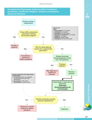 Doença de Parkinson


Fluxograma de Dispensação de Bromocriptina, Pramipexol,
Amantadina, Triexifenidil, Selegilina, Tolcapona e Entacapona
                   Fluxograma de Dispensação de Bromocriptina, Pramipexol,
Doença de Parkinson
              Amantadina, Triexifenidil, Selegilina, Tolcapona e Entacapona Doença
                                                       de Parkinson


                        Paciente solicita o
                         medicamento.


                                                                           CID-10: G20
                                                                           Dose:
                                                                           ✓ bromocriptina: 7,5-70 mg/dia
                   Possui LME corretamente                                 ✓ pramipexol: 2-4,5 mg/dia
                                                                           ✓ amantadina: 200-400 mg/dia
                     preenchido e demais                                   ✓ biperideno e triexifenidil: 0,5-15 mg/dia
                    documentos exigidos?                                   ✓ selegilina: 5-10 mg/dia
       Não                                               Sim               ✓ tolcapona: 300-600 mg/dia
                                                                           ✓ entacapona: 800 mg-2.000 mg/dia




    Orientar o
    paciente.                                   CID-10 e dose estão de
                          Não                  acordo com o preconizado                  Sim
                                                     pelo PCDT?


                   Encaminhar o                                                 Realizar entrevista
                    paciente ao                                             farmacoterapêutica inicial
                  médico assistente.                                           com o farmacêutico.

                                                                                      Processo             Sim
                                                                      Não             deferido?


                                                               Não dispensar e
                                                                                                        Orientar o
                                                                 justificar ao
                                                                                                        paciente.
      Exames necessários para dispensação/                        paciente.
      monitorização:
      ✓ monitorização clínica, com avaliação
        dos efeitos adversos para cada
        medicamento
      ✓ para tolcapona: TGO e TGP.
        Periodicidade: a critério médico                                   Dispensação a cada mês de
                                                                                   tratamento


                                                                                                                           Doença de Parkinson
                                                                                   Entrevista
                                                                             farmacoterapêutica de
                                                                                 monitorização




                                                Paciente apresentou eventos
                             Sim                                                             Não
                                                  adversos significativos?


                    Dispensar e solicitar
                    parecer do médico                                                     Dispensar.
                        assistente.



                                                                                                                         227
 