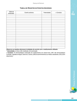 Doença de Parkinson


                       TABELA DE REGISTRO DE EVENTOS ADVERSOS

    Data da
                               Evento adverso                  *Intensidade         q Conduta
   entrevista




Observar as reações adversas já relatadas de acordo com o medicamento utilizado
* Intensidade: (L) leve; (M) moderada; (A) acentuada
q Conduta: (F) farmacológica (indicação de medicamento de venda livre); (NF) não farmacológica
(nutrição, ingestão de água, exercício, outros); (EM) encaminhamento ao médico assistente; (OU) outro
(descrever)




                                                                                                          Doença de Parkinson




                                                                                                        229
 