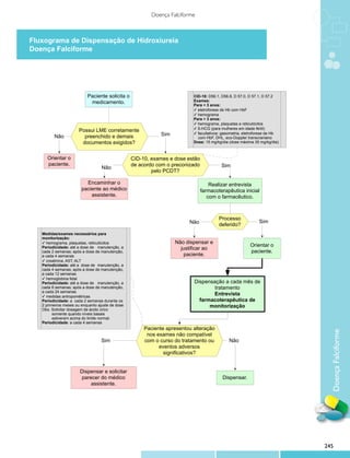 Doença Falciforme



Fluxograma de Dispensação de Hidroxiureia
Doença Falciforme


                                      Fluxograma de Dispensação de Hidroxiureia
                                                 Doença Falciforme


                           Paciente solicita o                             CID-10: D56.1, D56.8, D 57.0, D 57.1, D 57.2
                            medicamento.                                   Exames:
                                                                           Para < 3 anos:
                                                                           ✓ eletroforese de Hb com HbF
                                                                           ✓ hemograma
                                                                           Para > 3 anos:
                                                                           ✓ hemograma, plaquetas e reticulócitos
                                                                           ✓ ß-HCG (para mulheres em idade fértil)
                       Possui LME corretamente
                                                              Sim          ✓ facultativos: gasometria, eletroforese de Hb
         Não             preenchido e demais                                 com HbF, DHL, eco-Doppler transcraniano
                        documentos exigidos?                               Dose: 15 mg/kg/dia (dose máxima 35 mg/kg/dia)



     Orientar o                                   CID-10, exames e dose estão
     paciente.                                    de acordo com o preconizado             Sim
                                   Não
                                                          pelo PCDT?

                          Encaminhar o                                              Realizar entrevista
                        paciente ao médico                                      farmacoterapêutica inicial
                            assistente.                                            com o farmacêutico.



                                                                                        Processo
                                                                         Não                                  Sim
                                                                                        deferido?
   Medidas/exames necessários para
   monitorização:
   ✓ hemograma, plaquetas, reticulócitos                            Não dispensar e
   Periodicidade: até a dose de manutenção, a                                                            Orientar o
                                                                      justificar ao
   cada 2 semanas; após a dose de manutenção,                                                            paciente.
   a cada 4 semanas                                                    paciente.
   ✓ creatinina, AST, ALT
   Periodicidade: até a dose de manutenção, a
   cada 4 semanas; após a dose de manutenção,
   a cada 12 semanas
   ✓ hemoglobina fetal
   Periodicidade: até a dose de manutenção, a                              Dispensação a cada mês de
   cada 8 semanas; após a dose de manutenção,                                      tratamento
   a cada 24 semanas
   ✓ medidas antropométricas
                                                                                   Entrevista
   Periodicidade: a cada 2 semanas durante os                                farmacoterapêutica de
   2 primeiros meses ou enquanto ajuste de dose                                  monitorização
   Obs. Solicitar dosagem de ácido úrico
         somente quando níveis basais
         estiverem acima do limite normal.
   Periodicidade: a cada 4 semanas
                                                       Paciente apresentou alteração

                                   Sim
                                                        nos exames não compatível
                                                       com o curso do tratamento ou           Não
                                                                                                                              Doença Falciforme
                                                             eventos adversos
                                                               significativos?


                       Dispensar e solicitar
                        parecer do médico                                                 Dispensar.
                            assistente.




                                                                                                                            245
 