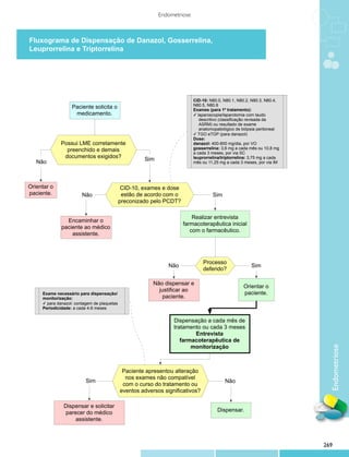Endometriose



Fluxograma de Dispensação de Danazol, Gosserrelina,
Leuprorrelina e Triptorrelina

                                  Fluxograma de Dispensação
                 Danazol, Gosserrelina, Leuprorrelina e Triptorrelina Endometriose



                                                                           CID-10: N80.0, N80.1, N80.2, N80.3, N80.4,
                                                                           N80.5, N80.8
                   Paciente solicita o                                     Exames (para 1º tratamento):
                    medicamento.                                           ✓ laparoscopia/laparotomia com laudo
                                                                              descritivo (classificação revisada da
                                                                              ASRM) ou resultado de exame
                                                                              anatomopatológico de biópsia peritoneal
                                                                           ✓ TGO eTGP (para danazol)
                                                                           Dose:
              Possui LME corretamente                                      danazol: 400-800 mg/dia, por VO
                preenchido e demais                                        gosserrelina: 3,6 mg a cada mês ou 10,8 mg
                                                                           a cada 3 meses, por via SC
               documentos exigidos?                   Sim                  leuprorrelina/triptorrelina: 3,75 mg a cada
   Não                                                                     mês ou 11,25 mg a cada 3 meses, por via IM




Orientar o                                    CID-10, exames e dose
paciente.               Não                   estão de acordo com o                 Sim
                                             preconizado pelo PCDT?

                                                                          Realizar entrevista
                Encaminhar o
                                                                      farmacoterapêutica inicial
              paciente ao médico
                                                                         com o farmacêutico.
                  assistente.




                                                                                Processo
                                                                Não                                     Sim
                                                                                deferido?

                                                          Não dispensar e
                                                                                                    Orientar o
                                                            justificar ao
     Exame necessário para dispensação/                                                             paciente.
     monitorização:                                          paciente.
     ✓ para danazol: contagem de plaquetas
     Periodicidade: a cada 4-6 meses


                                                                  Dispensação a cada mês de
                                                                  tratamento ou cada 3 meses
                                                                          Entrevista
                                                                     farmacoterapêutica de
                                                                         monitorização
                                                                                                                           Endometriose



                                              Paciente apresentou alteração
                                               nos exames não compatível
                          Sim                                                             Não
                                              com o curso do tratamento ou
                                             eventos adversos significativos?

               Dispensar e solicitar
               parecer do médico                                                       Dispensar.
                   assistente.



                                                                                                                         269
 