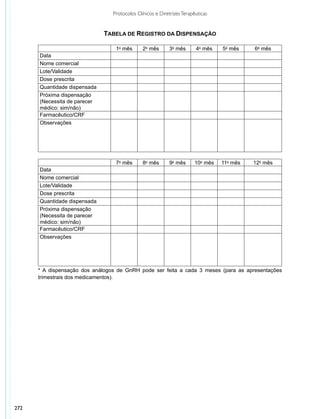 Protocolos Clínicos e Diretrizes Terapêuticas


                              TABELA DE REGISTRO DA DISPENSAÇÃO

                                  1o mês       2o mês      3o mês       4o mês    5o mês    6o mês
      Data
      Nome comercial
      Lote/Validade
      Dose prescrita
      Quantidade dispensada
      Próxima dispensação
      (Necessita de parecer
      médico: sim/não)
      Farmacêutico/CRF
      Observações




                                  7o mês       8o mês      9o mês       10o mês   11o mês   12o mês
      Data
      Nome comercial
      Lote/Validade
      Dose prescrita
      Quantidade dispensada
      Próxima dispensação
      (Necessita de parecer
      médico: sim/não)
      Farmacêutico/CRF
      Observações




      * A dispensação dos análogos de GnRH pode ser feita a cada 3 meses (para as apresentações
      trimestrais dos medicamentos).




272
 