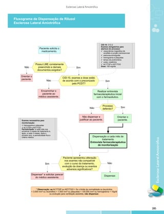 Esclerose Lateral Amiotrófica



Fluxograma de Dispensação de Riluzol
Esclerose Lateral Amiotrófica

    Portaria SAS/MS n 389, de 19 de setembro de 2001.



                                                                                       CID-10: G12.2
                                                                                       Exames obrigatórios para
                          Paciente solicita o                                          abertura do processo:
                           medicamento.                                                ✓ ressonância magnética de
                                                                                          encéfalo e junção craniocervical
                                                                                       ✓ eletroneuromiografia
                                                                                       ✓ hemograma e plaquetas
                                                                                       ✓ tempo de protrombina
                                                                                       ✓ ureia, creatinina
                     Possui LME corretamente                                           ✓ ALT/TGP e AST/TGO
                                                                                       Dose: 100 mg/dia
       Não             preenchido e demais                   Sim
                      documentos exigidos?

    Orientar o
                                                CID-10, exames e dose estão
    paciente.
                                  Não           de acordo com o preconizado                 Sim
                                                        pelo PCDT?


                         Encaminhar o                                              Realizar entrevista
                          paciente ao                                          farmacoterapêutica inicial
                        médico assistente.                                        com o farmacêutico.


                                                                                         Processo
                                                                           Não                                 Sim
                                                                                         deferido?


                                                                    Não dispensar e                        Orientar o
    Exames necessários para                                      justificar ao paciente.                   paciente.
    monitorização:
    ✓ Hemograma e plaquetas
    ✓ ALT/TGP e AST/TGO
    Periodicidade: a cada mês nos
    primeiros 3 meses de tratamento e,
    após, a cada 3 meses. Após o
    primeiro ano, a periodicidade fica a
    critério médico.                                                         Dispensação a cada mês de




                                                                                                                               Esclerose Lateral Amiotrófica
                                                                                      tratamento
                                                                            Entrevista farmacoterapêutica
                                                                                  de monitorização




                                                 Paciente apresentou alteração
                                                  nos exames não compatível
                                 Sim              com o curso do tratamento,                  Não
                                                evolução da doença ou eventos
                                                    adversos significativos?

               Dispensar* e solicitar parecer
                                                                                           Dispensar.
                  do médico assistente.



                    * Observação: se ALT/TGP ou AST/TGO > 5x o limite da normalidade ou leucócitos
               < 3.000 mm3 ou neutrófilos < 1.500 mm3 ou plaquetas < 100.000 mm3 ou hemoglobina < 10g/dl
                                 ou evolução para ventilação assistida, não dispensar.




                                                                                                                             285
 