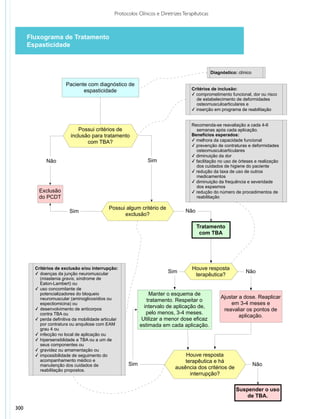 Protocolos Clínicos e Diretrizes Terapêuticas



      Fluxograma de Tratamento
      Espasticidade



                                                                                                Diagnóstico: clínico

                       Paciente com diagnóstico de
                              espasticidade                                         Critérios de inclusão:
                                                                                    ✓ comprometimento funcional, dor ou risco
                                                                                      de estabelecimento de deformidades
                                                                                      osteomusculoarticulares e
                                                                                    ✓ inserção em programa de reabilitação


                                                                                    Recomenda-se reavaliação a cada 4-6
                              Possui critérios de                                     semanas após cada aplicação.
                          inclusão para tratamento                                  Benefícios esperados:
                                 com TBA?                                           ✓ melhora da capacidade funcional
                                                                                    ✓ prevenção de contraturas e deformidades
                                                                                      osteomusculoarticulares
                                                                                    ✓ diminuição da dor
             Não                                               Sim                  ✓ facilitação no uso de órteses e realização
                                                                                      dos cuidados de higiene do paciente
                                                                                    ✓ redução da taxa de uso de outros
                                                                                      medicamentos
                                                                                    ✓ diminuição da frequência e severidade
                                                                                      dos espasmos
          Exclusão                                                                  ✓ redução do número de procedimentos de
          do PCDT                                                                     reabilitação

                                             Possui algum critério de
                         Sim                                                      Não
                                                   exclusão?

                                                                                        Tratamento
                                                                                         com TBA




        Critérios de exclusão e/ou interrupção:                                      Houve resposta
        ✓ doenças da junção neuromuscular                                Sim                                     Não
                                                                                      terapêutica?
          (miastenia gravis, síndrome de
          Eaton-Lambert) ou
        ✓ uso concomitante de
          potencializadores do bloqueio                         Manter o esquema de
          neuromuscular (aminoglicosídios ou                                                         Ajustar a dose. Reaplicar
                                                               tratamento. Respeitar o
          espectiomicina) ou                                                                             em 3-4 meses e
        ✓ desenvolvimento de anticorpos
                                                              intervalo de aplicação de,
                                                                                                      reavaliar os pontos de
          contra TBA ou                                        pelo menos, 3-4 meses.
                                                                                                             aplicação.
        ✓ perda definitiva da mobilidade articular           Utilizar a menor dose eficaz
          por contratura ou anquilose com EAM               estimada em cada aplicação.
          grau 4 ou
        ✓ infecção no local de aplicação ou
        ✓ hipersensiblidade a TBA ou a um de
          seus componentes ou
        ✓ gravidez ou amamentação ou
        ✓ impossibilidade de seguimento do                                       Houve resposta
          acompanhamento médico e                                                terapêutica e há
          manutenção dos cuidados de                  Sim                                                              Não
          reabilitação propostos.
                                                                             ausência dos critérios de
                                                                                   interrupção?

                                                                                                            Suspender o uso
                                                                                                                de TBA.

300
 