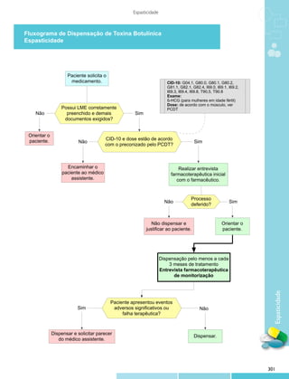 Espasticidade



Fluxograma de Dispensação de Toxina Botulínica
Espasticidade



     Portaria SAS/MS n 389, de 19 de setembro de 2001.
                     Paciente solicita o
                      medicamento.                                     CID-10: G04.1, G80.0, G80.1, G80.2,
                                                                       G81.1, G82.1, G82.4, I69.0, I69.1, I69.2,
                                                                       I69.3, I69.4, I69.8, T90,5, T90.8
                                                                       Exame:
                                                                       ß-HCG (para mulheres em idade fértil)
                                                                       Dose: de acordo com o músculo, ver
                  Possui LME corretamente                              PCDT
    Não             preenchido e demais              Sim
                   documentos exigidos?


 Orientar o
 paciente.                              CID-10 e dose estão de acordo
                          Não                                                         Sim
                                        com o preconizado pelo PCDT?



                     Encaminhar o                                            Realizar entrevista
                   paciente ao médico                                    farmacoterapêutica inicial
                       assistente.                                          com o farmacêutico.


                                                                                    Processo
                                                                      Não                                 Sim
                                                                                    deferido?


                                                              Não dispensar e                         Orientar o
                                                           justificar ao paciente.                    paciente.




                                                                    Dispensação pelo menos a cada
                                                                        3 meses de tratamento
                                                                    Entrevista farmacoterapêutica
                                                                          de monitorização
                                                                                                                     Espaticidade


                                           Paciente apresentou eventos
                          Sim               adversos significativos ou                   Não
                                                falha terapêutica?



              Dispensar e solicitar parecer
                                                                                      Dispensar.
                 do médico assistente.




                                                                                                                   301
 