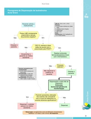 Acne Grave



Fluxograma de Dispensação de Isotretinoína
Acne Grave

                         Fluxograma de Dispensação de IsotretinoínaAcne Grave



                      Paciente solicita o                                          CID-10: L70.0, L70.1, L70.8
                                                                                   Exames:
                       medicamento.                                                ✓ ß-hCG (para mulheres em idade
                                                                                      fértil)
                                                                                   ✓ colesterol total e frações
                                                                                   ✓ triglicerídios
                                                                                   ✓ AST e ALT
                 Possui LME corretamente                                           Dose:
                                                                                   Isotretinoína: 0,5-2 mg/kg/dia em
                   preenchido e demais                                             1 ou 2 doses diárias
                  documentos exigidos?
       Não                                                Sim



   Orientar o                                 CID-10, exames e dose
   paciente.              Não                 estão de acordo com o                     Sim
                                             preconizado pelo PCDT?

                                                                                  Realizar entrevista
                   Encaminhar o
                                                                              farmacoterapêutica inicial
                 paciente ao médico
                                                                                 com o farmacêutico.
                     assistente.




                                                                                      Processo
                                                                        Não                                 Sim
                                                                                      deferido?
                Exames necessários para
                monitorização:
                ✓ ß-hCG. (para mulheres em                    Não dispensar e
                                                                                                           Orientar o
                  idade fértil).                                justificar ao
                Periodicidade: a cada mês                                                                  paciente.
                ✓ colesterol total e frações,
                                                                  paciente.
                   triglicerídios, AST e ALT
                Periodicidade: ao final do 1o
                   mês e, após, a cada 3 meses

                                                                        Dispensação a cada mês de
                                                                                tratamento
                                                                                Entrevista
                                                                          farmacoterapêutica de
                                                                              monitorização
                                                                                                                         Acne Grave


                                                  Paciente apresentou alteração
                             Sim                   dos exames não compatível
                                                                                                 Não
                                                  com o curso do tratamento ou
                                                 eventos adversos significativos?

                 Dispensar* e solicitar
                  parecer do médico                                                           Dispensar.
                      assistente.

                           * Observação: se triglicerídios acima de 800mg/ml; transaminases
                                 hepáticas > 2,5 vezes o valor normal: não dispensar.

                                                                                                                        31
 