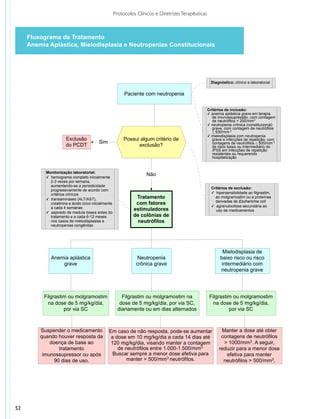Protocolos Clínicos e Diretrizes Terapêuticas



     Fluxograma de Tratamento
                                       Fluxograma de Tratamento
     Anemia Aplástica, Mielodisplasia e Neutropenias Constitucionais
                                        Anemia Aplástica, Mielodisplasia e Neutropenias
                                    Uso de Fatores Estimuladores de Colônias de Neutrófilos



                                                                                                       Diagnóstico: clínico e laboratorial


                                                          Paciente com neutropenia


                                                                                                     Critérios de inclusão:
                                                                                                     ✓ anemia aplástica grave em terapia
                                                                                                        de imunossupressão, com contagem
                                                                                                        de neutrófilos < 200/mm3
                                                                                                     ✓ neutropenia crônica (constitucional)
                                                                                                        grave, com contagem de neutrófilos
                                                                                                        ≤ 500/mm 3
                                                                                                     ✓ mielodisplasia com neutropenia
                      Exclusão                            Possui algum critério de                      grave e infecções de repetição, com
                                          Sim                                                           contagens de neutrófilos ≤ 500/mm 3
                      do PCDT                                   exclusão?                               de risco baixo ou intermediário do
                                                                                                        IPSS em infecções de repetição
                                                                                                        resistentes ou requerendo
                                                                                                        hospitalização


           Monitorização laboratorial:
           ✓ hemograma completo inicialmente
                                                                    Não
             2-3 vezes por semana,
             aumentando-se a periodicidade
                                                                                                       Critérios de exclusão:
             progressivamente de acordo com
             critérios clínicos                                                                        ✓ hipersensibilidade ao filgrastim,
           ✓ transaminases (ALT/AST),                          Tratamento                                ao molgramostim ou a proteínas
                                                                                                         derivadas de Escherichia coli
             creatinina e ácido úrico inicialmente             com fatores
             a cada 4 semanas                                                                          ✓ agranulocitose secundária ao
                                                              estimuladores                               uso de medicamentos
           ✓ aspirado de medula óssea antes do
             tratamento e a cada 6-12 meses                   de colônias de
             nos casos de mielodisplasias e                     neutrófilos
             neutropenias congênitas




                                                                                                              Mielodisplasia de
             Anemia aplástica                                   Neutropenia                                 baixo risco ou risco
                 grave                                         crônica grave                                 intermediário com
                                                                                                            neutropenia grave




          Filgrastim ou molgramostim                     Filgrastim ou molgramostim na                Filgrastim ou molgramostim
            na dose de 5 mg/kg/dia,                     dose de 5 mg/kg/dia, por via SC,                na dose de 5 mg/kg/dia,
                   por via SC                          diariamente ou em dias alternados                       por via SC



         Suspender o medicamento                Em caso de não resposta, pode-se aumentar                   Manter a dose até obter
         quando houver resposta da               a dose em 10 mg/kg/dia a cada 14 dias até                  contagens de neutrófilos
             doença de base ao                   120 mg/kg/dia, visando manter a contagem                    > 1000/mm3. A seguir,
                 tratamento                         de neutrófilos entre 1.000-1.500/mm3.                  reduzir para a menor dose
          imunossupressor ou após                 Buscar sempre a menor dose efetiva para                     efetiva para manter
               90 dias de uso.                          manter > 500/mm3 neutrófilos.                        neutrófilos > 500/mm3.




52
 