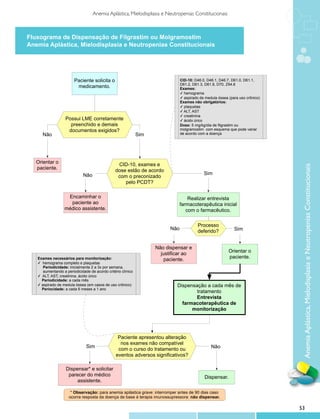 Anemia Aplástica, Mielodisplasia e Neutropenias Constitucionais



Fluxograma de Dispensação de Filgrastim ou Molgramostim
Anemia Aplástica, Mielodisplasia e Neutropenias Constitucionais
                          Fluxograma de Dispensação de filgrastim ou molgramostim
                        Anemia aplástica, Mielodisplasia e Neutropenias constitucionais


                        Paciente solicita o                                     CID-10: D46.0, D46.1, D46.7, D61.0, D61.1,
                                                                                D61.2, D61.3, D61.8, D70, Z94.8
                         medicamento.                                           Exames:
                                                                                ✓ hemograma
                                                                                ✓ aspirado de medula óssea (para uso crônico)
                                                                                Exames não obrigatórios:
                                                                                ✓ plaquetas
                                                                                ✓ ALT, AST
                                                                                ✓ creatinina
                   Possui LME corretamente                                      ✓ ácido úrico
                     preenchido e demais                                        Dose: 5 mg/kg/dia de filgrastim ou
                    documentos exigidos?                                        molgramostim com esquema que pode variar
     Não                                                      Sim               de acordo com a doença




   Orientar o                                    CID-10, exames e




                                                                                                                                 Anemia Aplástica, Mielodisplasia e Neutropenias Constitucionais
   paciente.                                    dose estão de acordo
                             Não                                                             Sim
                                                 com o preconizado
                                                    pelo PCDT?

                   Encaminhar o                                                  Realizar entrevista
                    paciente ao                                              farmacoterapêutica inicial
                  médico assistente.                                            com o farmacêutico.

                                                                                         Processo
                                                                          Não                                 Sim
                                                                                         deferido?


                                                                    Não dispensar e
                                                                                                           Orientar o
                                                                      justificar ao
   Exames necessários para monitorização:                                                                  paciente.
                                                                        paciente.
   ✓ hemograma completo e plaquetas
      Periodicidade: inicialmente 2 a 3x por semana,
      aumentando a periodicidade de acordo critério clínico
   ✓ ALT, AST, creatinina, ácido úrico
     Periodicidade: a cada mês
   ✓ aspirado de medula óssea (em casos de uso crônico)                      Dispensação a cada mês de
     Periocidade: a cada 6 meses a 1 ano
                                                                                     tratamento
                                                                                     Entrevista
                                                                               farmacoterapêutica de
                                                                                   monitorização




                                                  Paciente apresentou alteração
                                                   nos exames não compatível
                               Sim                                                               Não
                                                  com o curso do tratamento ou
                                                 eventos adversos significativos?

                   Dispensar* e solicitar
                    parecer do médico                                                        Dispensar.
                        assistente.

                      * Observação: para anemia aplástica grave: interromper antes de 90 dias caso
                     ocorra resposta da doença de base à terapia imunossupressora: não dispensar.

                                                                                                                                53
 