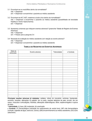 Anemia Aplástica, Mielodisplasia e Neutropenias Constitucionais


3.1 	Encontram-se os neutrófilos dentro da normalidade?
	 não g Dispensar
	 sim g Dispensar e encaminhar o paciente ao médico assistente

3.2 	Encontram-se ALT, AST, creatinina e ácido úrico dentro da normalidade?
	 não g Dispensar e encaminhar o paciente ao médico assistente (possibilidade de toxicidade
	    hepática e renal e hiperuricemia)
	 sim g Dispensar


3.3 	Apresentou sintomas que indiquem eventos adversos? (preencher Tabela de Registro de Eventos
	    Adversos)
	 não g Dispensar
	 sim g Passar para a pergunta 3.4

3.4 	Necessita de avaliação do médico assistente com relação ao evento adverso?
	 não g Dispensar
	 sim g Dispensar e encaminhar o paciente ao médico assistente

                       Tabela de Registro de Eventos Adversos




                                                                                                          Anemia Aplástica, Mielodisplasia e Neutropenias Constitucionais
   Data da
                                Evento adverso                        *Intensidade           q Conduta
  entrevista




Principais reações adversas já relatadas: cefaleia, infarto do miocárdio, arritmias, hipotensão,
anorexia, náuseas, alterações no paladar, dor no peito, reações alérgicas de pele, prurido, dor em
ossos, músculos e articulações, fotofobia, alterações oftalmológicas, febre, esplenomegalia e ruptura
de baço
* Intensidade: (L) leve; (M) moderada; (A) acentuada
q Conduta: (F) farmacológica (indicação de medicamento de venda livre); (NF) não farmacológica
(nutrição, ingestão de água, exercício, outros); (EM) encaminhamento ao médico assistente; (OU) outro
(descrever)


                                                                                                         55
 