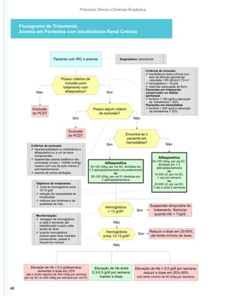 Protocolos Clínicos e Diretrizes Terapêuticas



     Fluxograma de Tratamento
     Anemia em Pacientes com Insuficiência Renal Crônica
                                                    Fluxograma de Tratamento
                                        Anemia em Pacientes com Insuficiência Renal Crônica
                                                          Alfaepoetina

                            Paciente com IRC e anemia                           Diagnóstico: laboratorial


                                                                                                    Critérios de inclusão:
                                                                                                    ✓ insuficiência renal crônica com
                                                                                                      taxa de filtração glomerular
                                  Possui critérios de                                                 calculada < 60 ml/min/1,73 m 2
                                     inclusão para                                                  ✓ hemoglobina ≤ 10 g/dl
                                   tratamento com                                                   ✓ reservas adequadas de ferro:
                                                                                                    Pacientes em tratamento
               Não                   alfaepoetina?                    Sim                           conservador ou diálise
                                                                                                    peritoneal
                                                                                                    ✓ ferritina > 100 ng/dl e saturação
                                                                                                      da transferrina > 20%
                                                                                                    Pacientes em hemodiálise
            Exclusão                                        Possui algum critério                   ✓ ferritina > 200 ng/dl e saturação
                                                                                                      da transferrina > 20%
            do PCDT                                            de exclusão?
                                          Sim                                             Não


                                       Exclusão
                                       do PCDT                                      Encontra-se o
                                                                                     paciente em
                                                                                    hemodiálise?                   Não
           Critérios de exclusão:                                     Sim
           ✓ hipersensibilidade ou intolerância a
             alfaepoetina ou a um de seus
             componentes
           ✓ hipertensão arterial sistêmica não
                                                                                                             Alfaepoetina
                                                                                                         50-100 UI/kg, por via SC,
             controlada (níveis > 140/90 mmHg)                       Alfaepoetina                             divididas em 1-3
             mesmo com uso de pelo menos 3                50-100 UI/kg, por via SC, divididas em
             anti-hipertensivos)                                                                            aplicações/semana
                                                         1-3 aplicações/semana (via preferencial)                    ou
           ✓ anemia de outras etiologias                                    ou                            10.000 UI, por via SC,
                                                           50-100 UI/kg, por via IV, divididas em            1 vez por semana
                                                                   3 aplicações/semana                               ou
               Objetivos do tratamento:                                                                   20.000 UI, por via SC,
               ✓ nível de hemoglobina entre                                                              1 vez a cada 2 semanas
                 10-12 g/dl
               ✓ redução da necessidade de
                 transfusões
               ✓ melhora dos sintomas e da
                 qualidade de vida
                                                                     Hemoglobina                       Suspensão temporária do
                                                                      > 13 g/dl?            Sim          tratamento. Reiniciar
               Monitorização:                                                                            quando Hb < 11g/dl.
               ✓ dosagem de hemoglobina
                 a cada 2 semanas até                                       Não
                 estabilização e após cada
                 ajuste de dose
               ✓ quando hemoglobina                                  Hemoglobina                      Reduzir a dose em 25-50%,
                                                                                             Sim
                 estável após duas medidas                         entre 12-13 g/dl?                   até limite mínimo de dose.
                 consecutivas, passar à
                 frequência mensal
                                                                            Não




           Elevação de Hb < 0,3 g/dl/semana:                Elevação de Hb entre           Elevação de Hb > 0,5 g/dl por semana:
               aumentar a dose em 25%                      0,3-0,5 g/dl por semana:
        (até o limite máximo de 300 UI/kg por semana                                            reduzir a dose em 25%-50%
       por via SC ou 450 UI/kg por semana por via IV).          manter a dose.              (até limite mínimo de 50 UI/kg por semana).


68
 