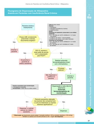 Anemia em Pacientes com Insuficiência Renal Crônica – Alfaepoetina



Fluxograma de Dispensação de Alfaepoetina
Anemia em Pacientes com Insuficiência Renal Crônica

                     Fluxograma de Dispensação de AlfaepoetinaAnemia em Pacientes
                                    com Insuficiência Renal Crônica


                                                                      CID-10: N18.0, N18.8
                       Paciente solicita o                            Exames:
                        medicamento.                                  ✓ hemograma
                                                                      ✓ saturação de transferrina e ferritina
                                                                      ✓ creatinina sérica
                                                                      Doses:
                                                                      Pacientes em tratamento conservador ou em diálise
                                                                      peritoneal
                                                                      ✓ 50 - 100 UI/kg, por via SC, divididas em 1 a 3 vezes
                                                                        por semana
                  Possui LME corretamente                             ✓ 10.000 UI, por via SC, 1 vez por semana
                    preenchido e demais                               ✓ 20.000 UI, por via SC, 1 vez a cada 2 semanas
                   documentos exigidos?                               Pacientes em hemodiálise
                                                                      ✓ 50 - 100 UI/kg, por via SC, divididas em 1 a 3 vezes
     Não                                              Sim              por semana
                                                                      ✓ 50 - 100 UI/kg, por via IV, divididas em 3 vezes




                                                                                                                                Anemia em Pacientes com Insuficiência Renal Crônica – Alfaepoetina
                                                                       por semana



   Orientar o                                  CID-10, exames e
   paciente.                                  dose estão de acordo
                          Não                                                              Sim
                                               com o preconizado
                                                  pelo PCDT?

                  Encaminhar o                                                   Realizar entrevista
                   paciente ao                                               farmacoterapêutica inicial
                 médico assistente.                                             com o farmacêutico.

                                                                                        Processo             Sim
                                                                       Não              deferido?


                                                                Não dispensar e
                                                                                                         Orientar o
                                                                  justificar ao
                                                                                                         paciente.
                                                                    paciente.



     Exames necessários para monitorização:                                 Dispensação a cada mês de
     ✓ hemograma e plaquetas
     Periodicidade: a cada mês ou a critério médico                                 tratamento
                                                                                    Entrevista
                                                                              farmacoterapêutica de
                                                                                  monitorização



                                               Paciente apresentou alteração
                                              nos exames não compatível com
                              Sim                                                               Não
                                              o curso do tratamento ou eventos
                                                   adversos significativos?

                  Dispensar* e solicitar
                   parecer do médico                                                       Dispensar.
                       assistente.

      * Observação: se hipertensão arterial estágio 2 (pressão sistólica ≥ 160 ou pressão diastólica ≥ 100 mmHg)
                     refratária ou aplasia pura da série eritroide ou Hb > 13g/dl: não dispensar.


                                                                                                                               69
 