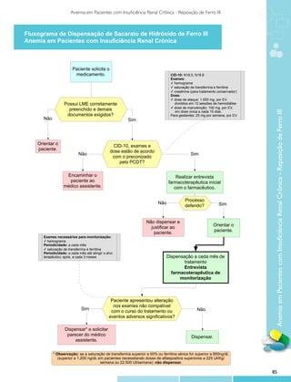 Anemia em Pacientes com Insuficiência Renal Crônica - Reposição de Ferro III



Fluxograma de Dispensação de Sacarato de Hidróxido de Ferro III
Anemia em Pacientes com Insuficiência Renal Crônica
                          Fluxograma de Dispensação de Sacarato de hidróxido de ferro
                                   IIIAnemia na Insuficiência Renal Crônica

                        Paciente solicita o
                         medicamento.                                           CID-10: N18.0, N18.8
                                                                                Exames:
                                                                                ✓ hemograma
                                                                                ✓ saturação de transferrina e ferritina
                                                                                ✓ creatinina (para tratamento conservador)
                                                                                Dose:
                                                                                ✓ dose de ataque: 1.000 mg, por EV,
                   Possui LME corretamente                                        divididos em 10 sessões de hemodiálise
                                                                                ✓ dose de manutenção: 100 mg, por EV,
                     preenchido e demais




                                                                                                                              Anemia em Pacientes com Insuficiência Renal Crônica - Reposição de Ferro III
                                                                                  em dose única a cada 15 dias.
                    documentos exigidos?                                        Para gestantes: 25 mg por semana, por EV
      Não                                               Sim




    Orientar o                                   CID-10, exames e
    paciente.                                   dose estão de acordo
                            Não                                                             Sim
                                                 com o preconizado
                                                    pelo PCDT?

                   Encaminhar o                                                    Realizar entrevista
                    paciente ao                                                farmacoterapêutica inicial
                  médico assistente.                                              com o farmacêutico.

                                                                                         Processo
                                                                         Não                                  Sim
                                                                                         deferido?


                                                                  Não dispensar e
                                                                                                          Orientar o
                                                                    justificar ao
                                                                                                          paciente.
                                                                     paciente.
      Exames necessários para monitorização:
      ✓ hemograma
      Periodicidade: a cada mês
      ✓ saturação de transferrina e ferritina
      Periodicidade: a cada mês até atingir o alvo
      terapêutico; após, a cada 3 meses                                        Dispensação a cada mês de
                                                                                       tratamento
                                                                                       Entrevista
                                                                                 farmacoterapêutica de
                                                                                     monitorização



                                                Paciente apresentou alteração
                                                 nos exames não compatível
                             Sim                                                                Não
                                                com o curso do tratamento ou
                                               eventos adversos significativos?

                   Dispensar* e solicitar
                    parecer do médico                                                        Dispensar.
                        assistente.

            * Observação: se a saturação de transferrina superior a 50% ou ferritina sérica for superior a 800ng/dL
               (superior a 1.200 ng/dL em pacientes necessitando doses de alfaepoetina superiores a 225 UI/Kg/
                                        semana ou 22.500 UI/semana): não dispensar.

                                                                                                                             85
 