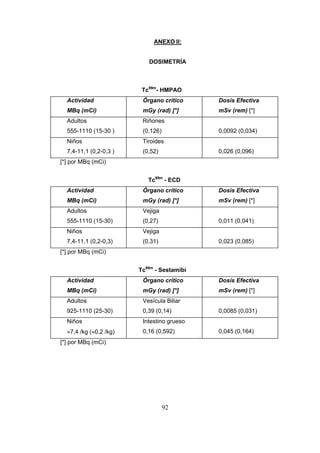 ANEXO II:
DOSIMETRÍA

Tc99m- HMPAO
Actividad

Órgano crítico

Dosis Efectiva

MBq (mCi)

mGy (rad) [*]

mSv (rem) [*]

Adultos

Riñones

555-1110 (15-30 )

(0,126)

Niños

Tiroides

7,4-11,1 (0,2-0,3 )

(0,52)

0,0092 (0,034)

0,026 (0,096)

[*] por MBq (mCi)
Tc99m - ECD
Actividad

Órgano crítico

Dosis Efectiva

MBq (mCi)

mGy (rad) [*]

mSv (rem) [*]

Adultos

Vejiga

555-1110 (15-30)

(0,27)

Niños

Vejiga

7,4-11,1 (0,2-0,3)

(0,31)

0,011 (0,041)

0,023 (0,085)

[*] por MBq (mCi)
Tc99m - Sestamibi
Actividad

Órgano crítico

Dosis Efectiva

MBq (mCi)

mGy (rad) [*]

mSv (rem) [*]

Adultos

Vesícula Biliar

925-1110 (25-30)

0,39 (0,14)

Niños

Intestino grueso

≈7,4 /kg (≈0,2 /kg)

0,16 (0,592)

[*] por MBq (mCi)

92

0,0085 (0,031)

0,045 (0,164)

 