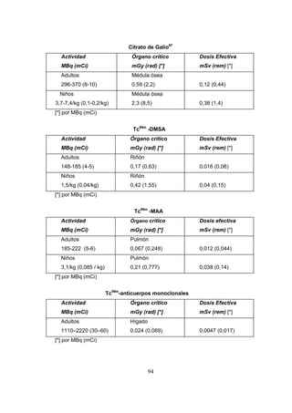 Citrato de Galio67
Actividad

Órgano crítico

Dosis Efectiva

MBq (mCi)

mGy (rad) [*]

mSv (rem) [*]

Adultos

Médula ósea

296-370 (8-10)

0,59 (2,2)

Niños

Médula ósea

3,7-7,4/kg (0,1-0,2/kg)

2,3 (8,5)

0,12 (0,44)

0,38 (1,4)

[*] por MBq (mCi)
Tc99m -DMSA
Actividad

Órgano crítico

Dosis Efectiva

MBq (mCi)

mGy (rad) [*]

mSv (rem) [*]

Adultos

Riñón

148-185 (4-5)

0,17 (0,63)

Niños

Riñón

1,5/kg (0,04/kg)

0,42 (1,55)

0,016 (0,06)

0,04 (0,15)

[*] por MBq (mCi)
Tc99m -MAA
Actividad

Órgano crítico

Dosis efectiva

MBq (mCi)

mGy (rad) [*]

mSv (rem) [*]

Adultos

Pulmón

185-222 (5-6)

0,067 (0,248)

Niños

Pulmón

3,1/kg (0,085 / kg)

0,21 (0,777)

0,012 (0,044)

0,038 (0,14)

[*] por MBq (mCi)
Tc99m-anticuerpos monoclonales
Actividad

Órgano crítico

Dosis Efectiva

MBq (mCi)

mGy (rad) [*]

mSv (rem) [*]

Adultos

Hígado

1110–2220 (30–60)

0,024 (0,089)

[*] por MBq (mCi)

94

0,0047 (0,017)

 