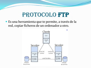 Protocolo FTP
 Es una herramienta que te permite, a través de la
 red, copiar ficheros de un ordenador a otro.
 