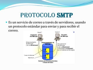Protocolo SMTP
 Es un servicio de correo a través de servidores, usando
 un protocolo estándar para enviar y para recibir el
 correo.
 