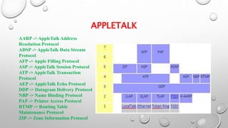 APPLETALK
AARP -> AppleTalk Address
Resolution Protocol
ADSP -> AppleTalk Data Stream
Protocol
AFP -> Apple Filling Protocol
ASP -> AppleTalk Session Protocol
ATP -> AppleTalk Transaction
Protocol
AEP -> AppleTalk Echo Protocol
DDP -> Datagram Delivery Protocol
NBP -> Name Binding Protocol
PAP -> Printer Access Protocol
RTMP -> Routing Table
Maintenance Protocol
ZIP -> Zone Information Protocol
 