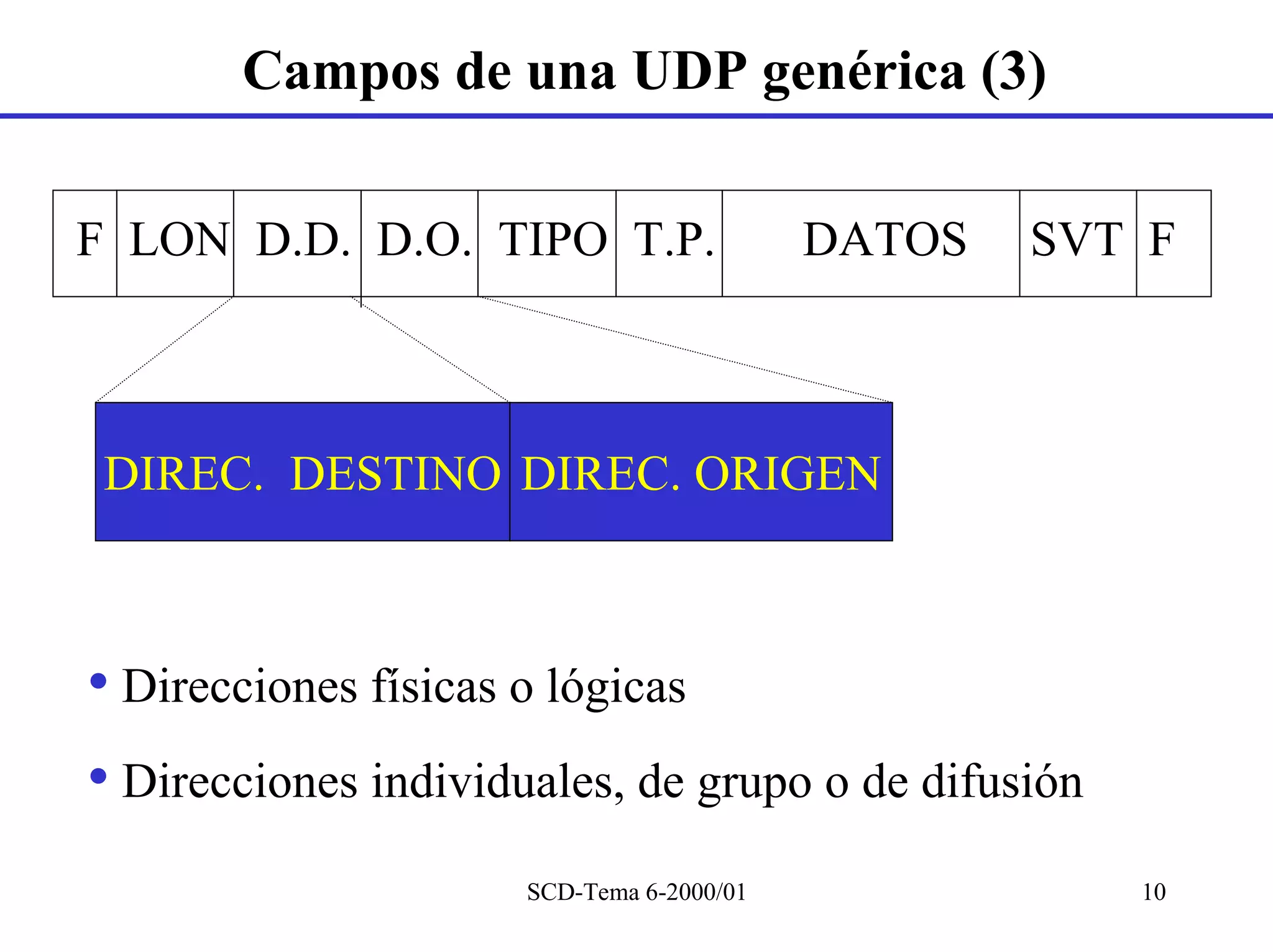 Campos de una UDP genérica (3)

F LON D.D. D.O. TIPO T.P.                  DATOS   SVT F



 DIREC. DESTINO DIREC. ORIGEN



• Direcciones físicas o lógicas
• Direcciones individuales, de grupo o de difusión
                      SCD-Tema 6-2000/01              10
 