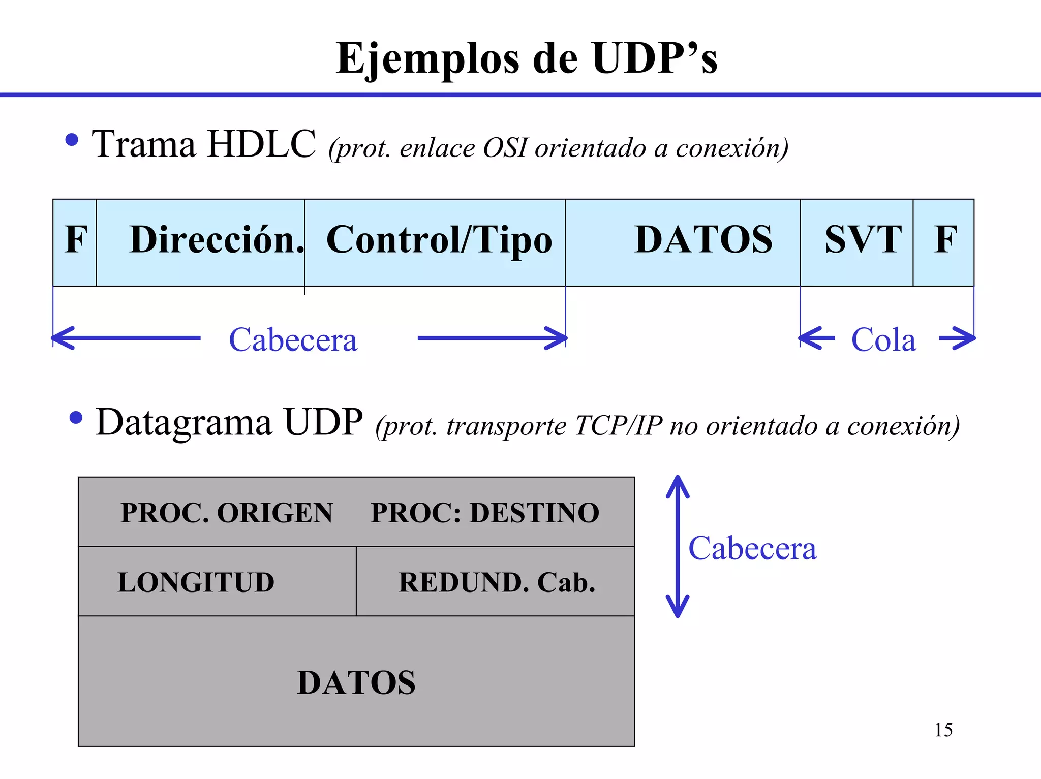 Ejemplos de UDP’s
• Trama HDLC (prot. enlace OSI orientado a conexión)
F Dirección. Control/Tipo                      DATOS       SVT F

           Cabecera                                        Cola

• Datagrama UDP (prot. transporte TCP/IP no orientado a conexión)
    PROC. ORIGEN      PROC: DESTINO
                                                Cabecera
   LONGITUD             REDUND. Cab.


                DATOS
                          SCD-Tema 6-2000/01                      15
 