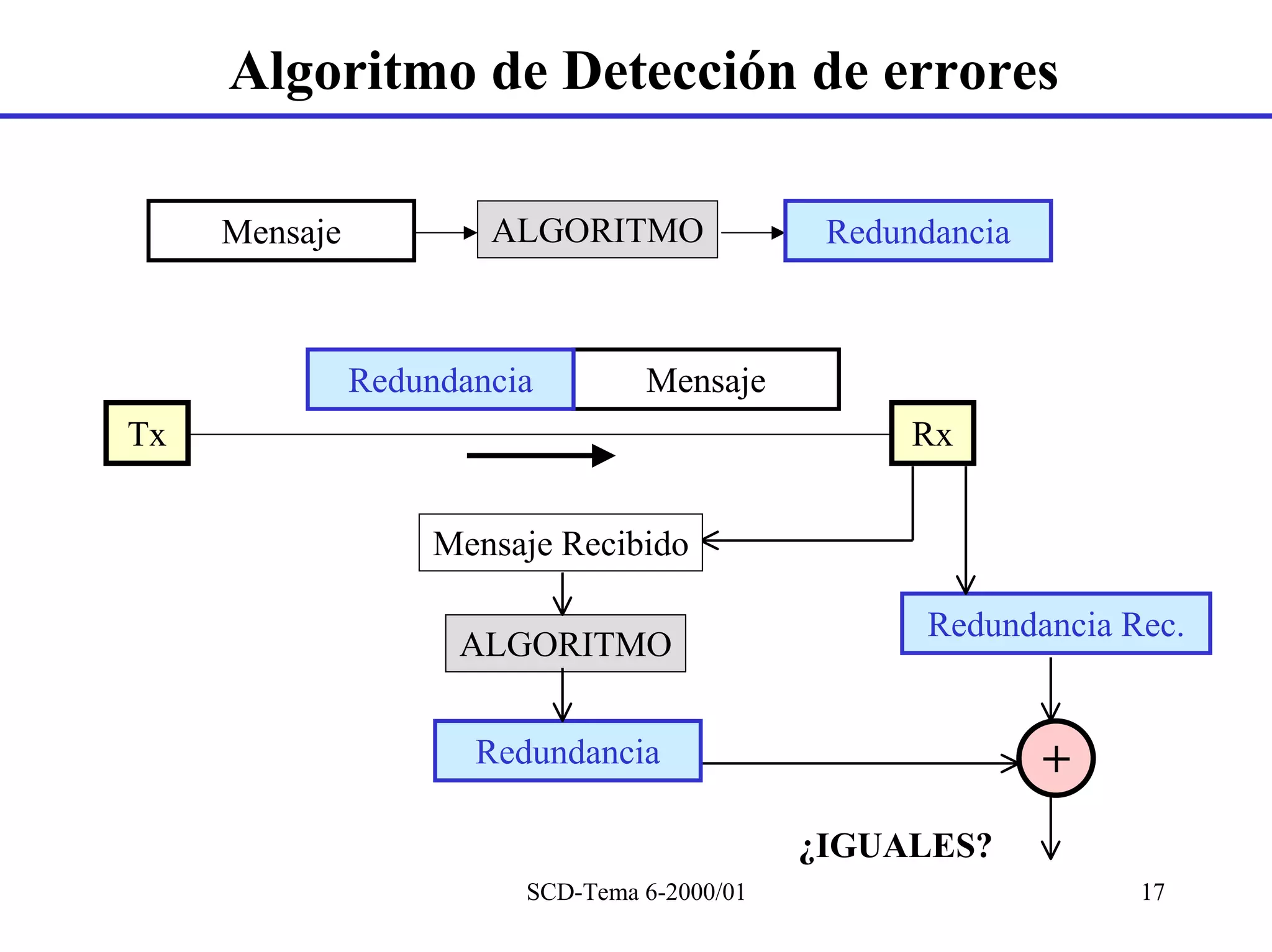 Algoritmo de Detección de errores

     Mensaje           ALGORITMO               Redundancia



               Redundancia        Mensaje
Tx                                                  Rx


                    Mensaje Recibido

                                                     Redundancia Rec.
                     ALGORITMO


                      Redundancia                            +
                                              ¿IGUALES?
                         SCD-Tema 6-2000/01                       17
 