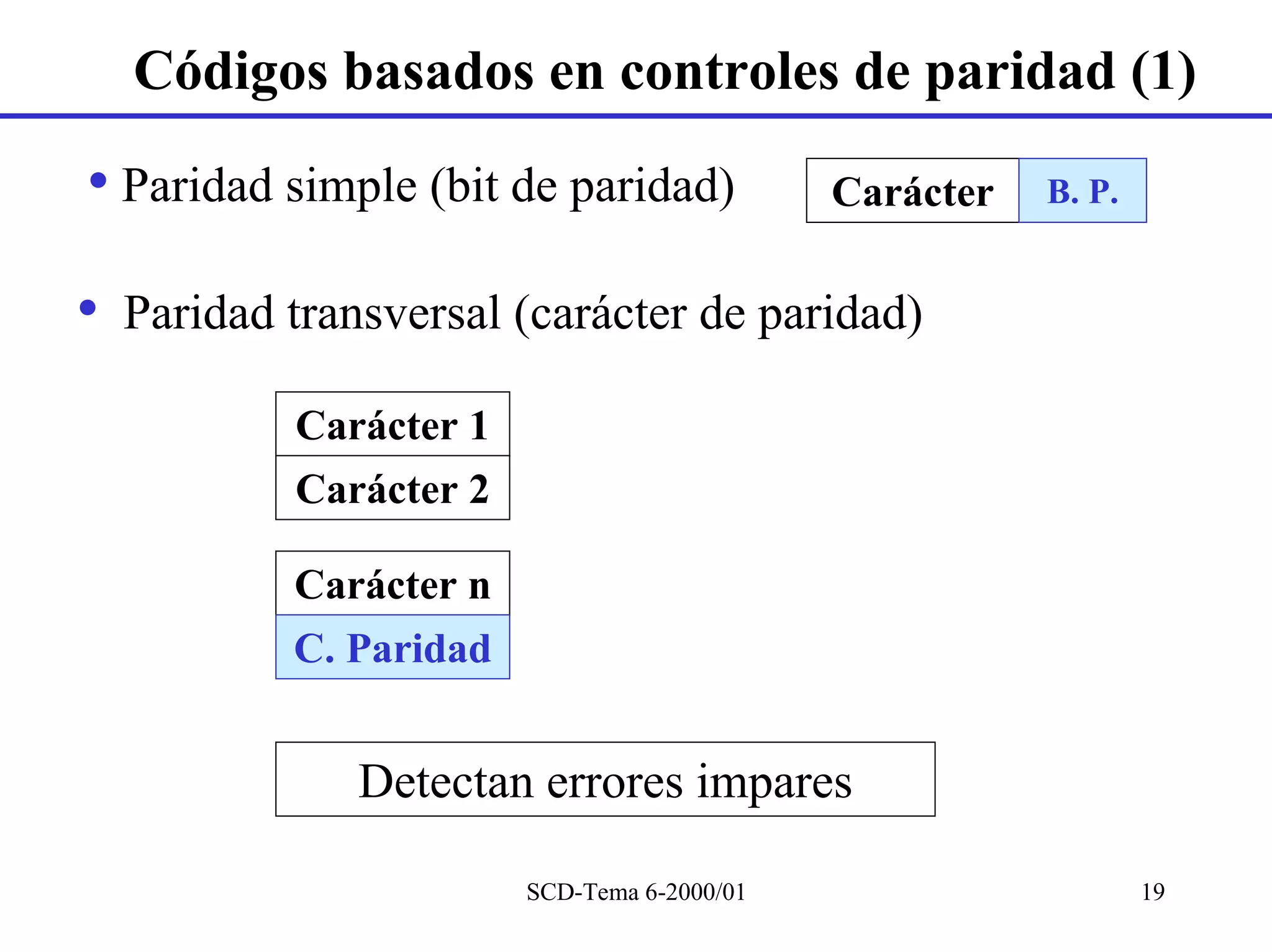 Códigos basados en controles de paridad (1)
• Paridad simple (bit de paridad)             Carácter   B. P.


•   Paridad transversal (carácter de paridad)

            Carácter 1
            Carácter 2

            Carácter n
            C. Paridad


                Detectan errores impares

                         SCD-Tema 6-2000/01                      19
 