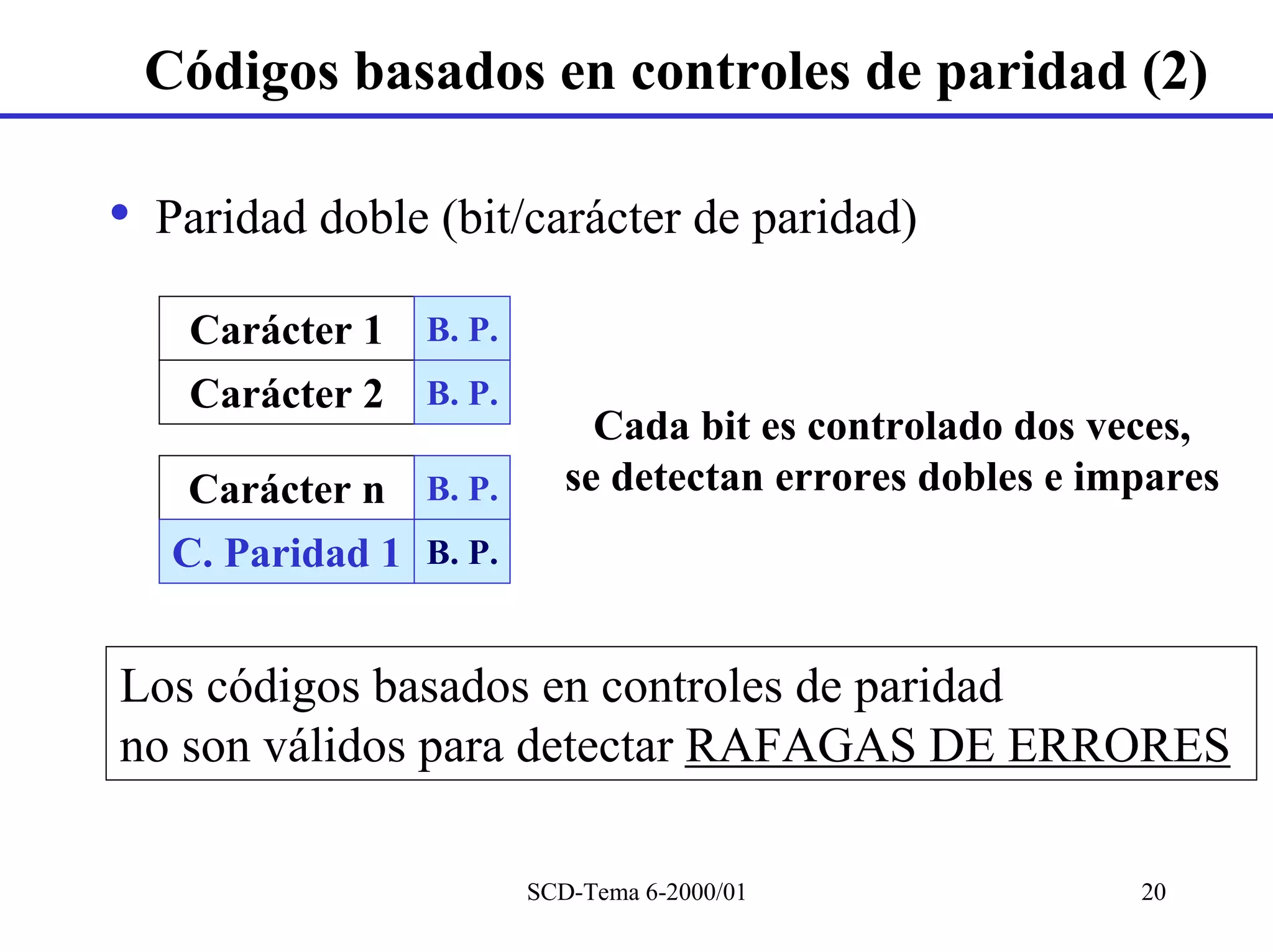 Códigos basados en controles de paridad (2)

•   Paridad doble (bit/carácter de paridad)

     Carácter 1 B. P.
     Carácter 2 B. P.
                               Cada bit es controlado dos veces,
      Carácter n B. P.       se detectan errores dobles e impares
     C. Paridad 1 B. P.


Los códigos basados en controles de paridad
no son válidos para detectar RAFAGAS DE ERRORES

                          SCD-Tema 6-2000/01                20
 