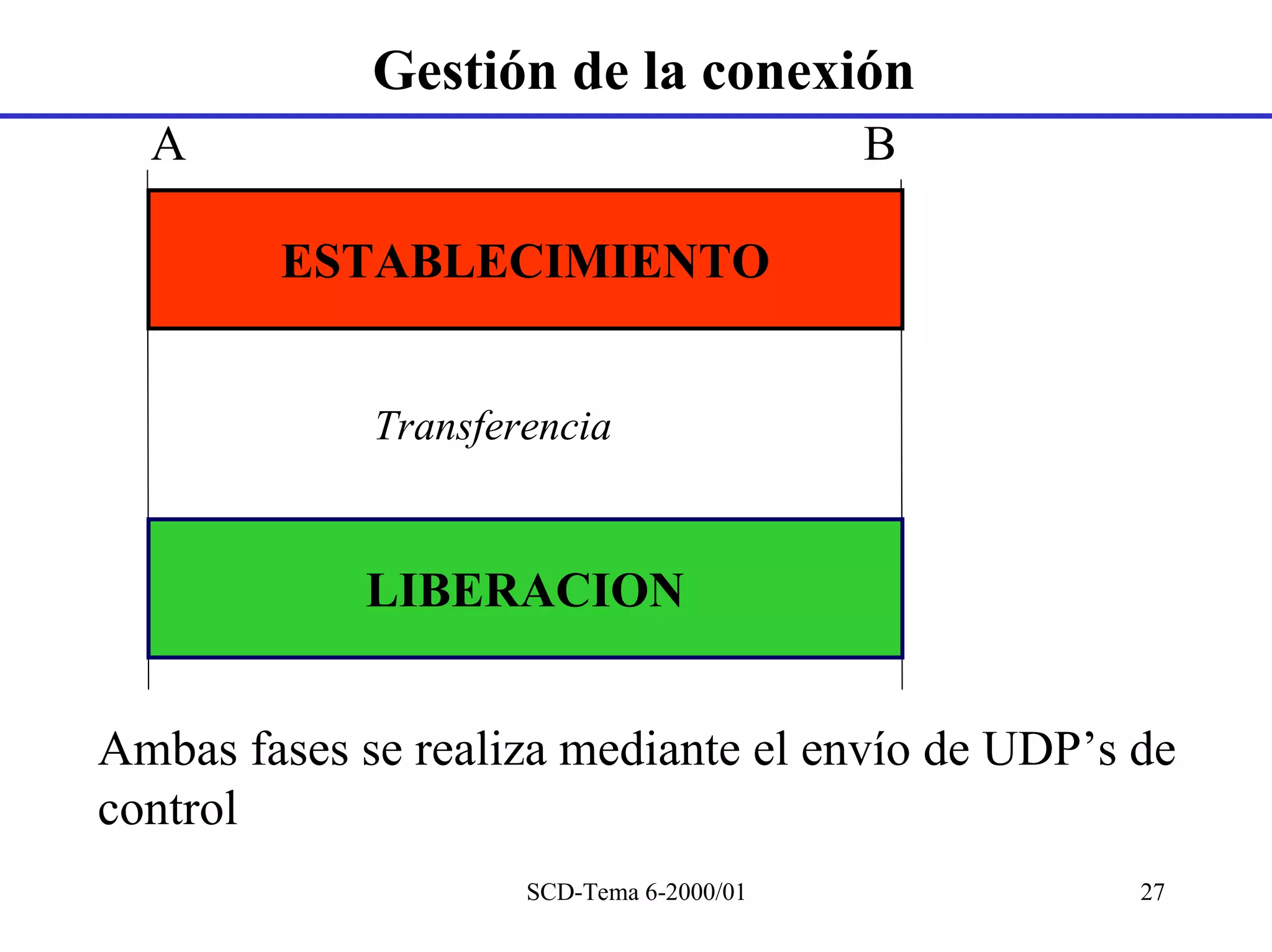 Gestión de la conexión
  A                                       B

        ESTABLECIMIENTO


             Transferencia


            LIBERACION


Ambas fases se realiza mediante el envío de UDP’s de
control
                     SCD-Tema 6-2000/01           27
 