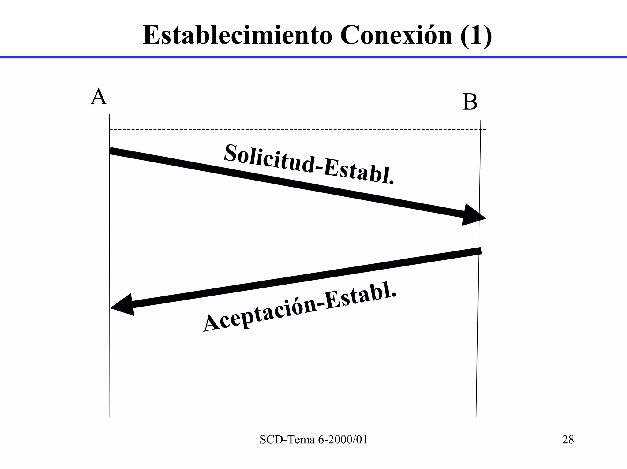 Establecimiento Conexión (1)

A                                        B

            Solicitud
                        -E s t a b l .




                     Establ.
        A cep tación-



               SCD-Tema 6-2000/01            28
 